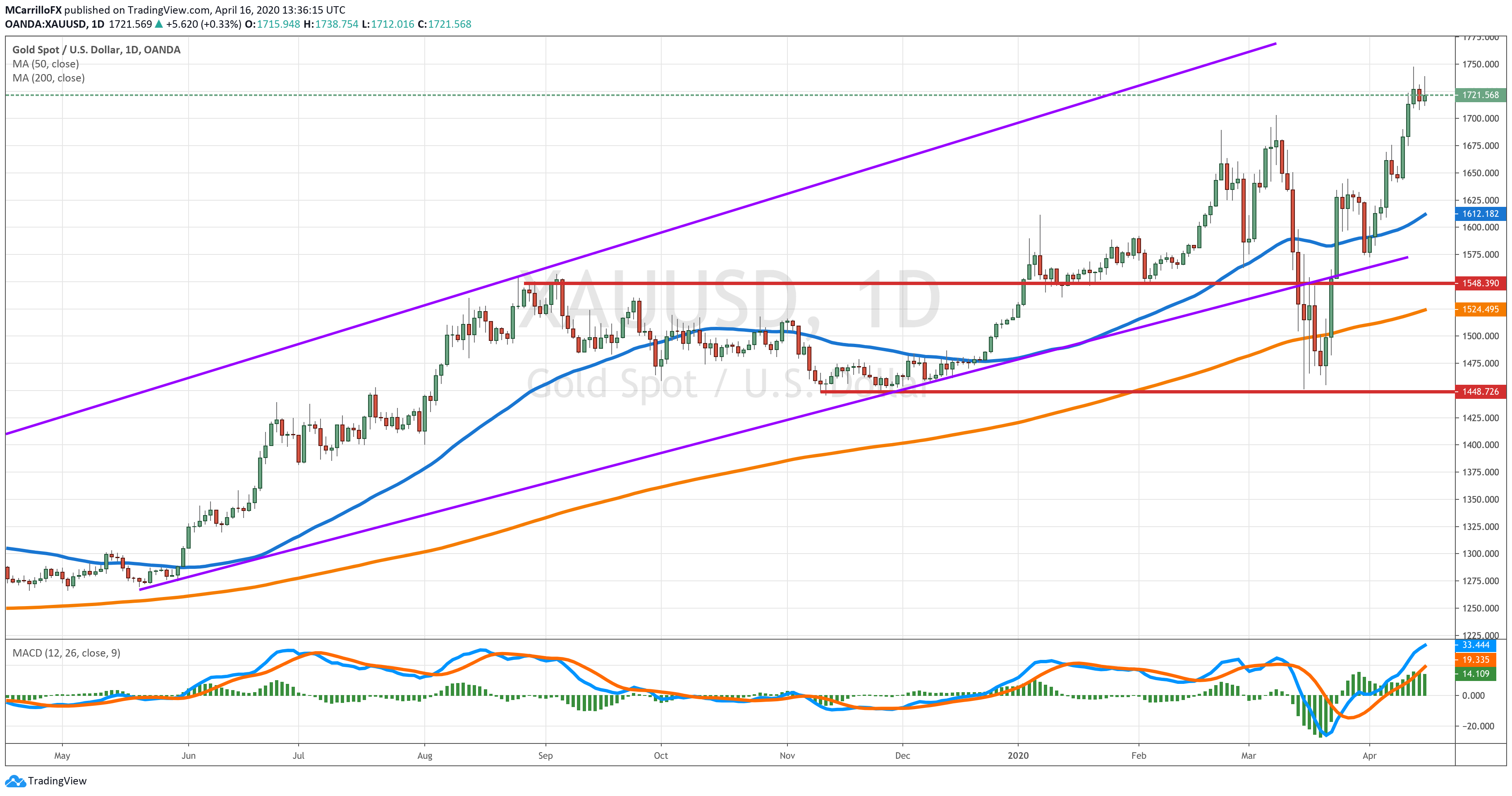 XAUUSD chart diario April 16