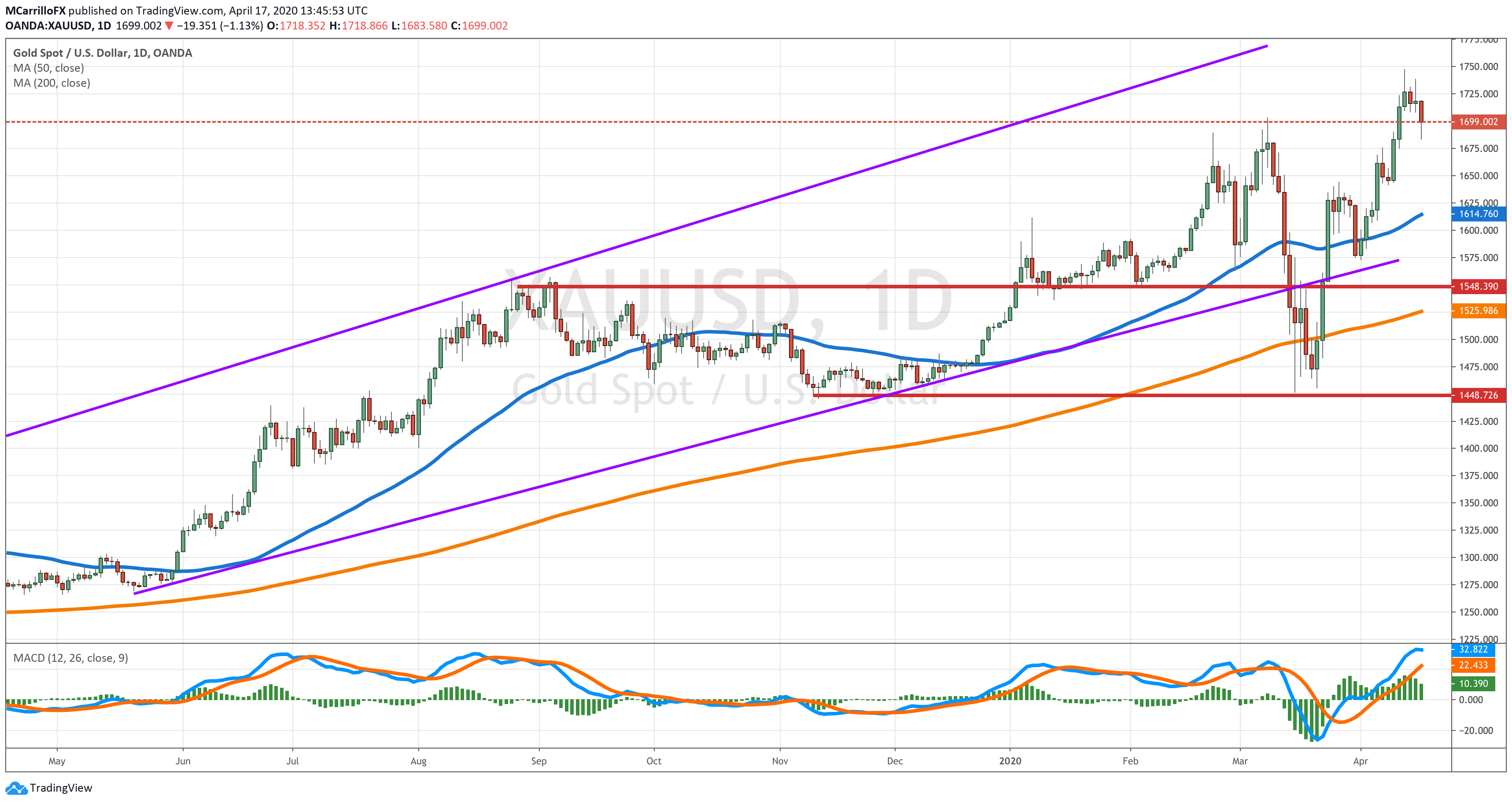 XAUUSD chart diario April 17