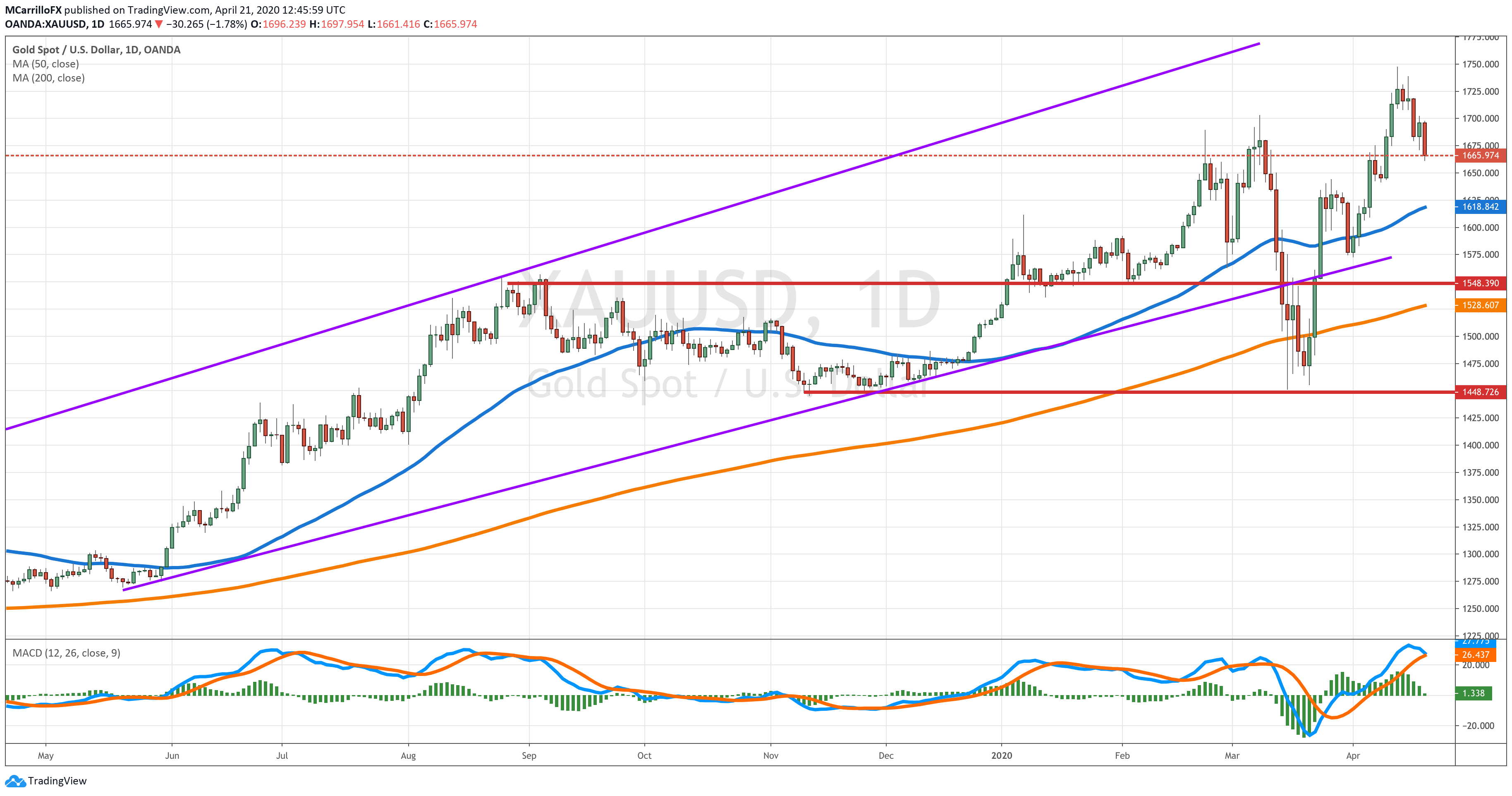 XAUUSD chart diario abril 21