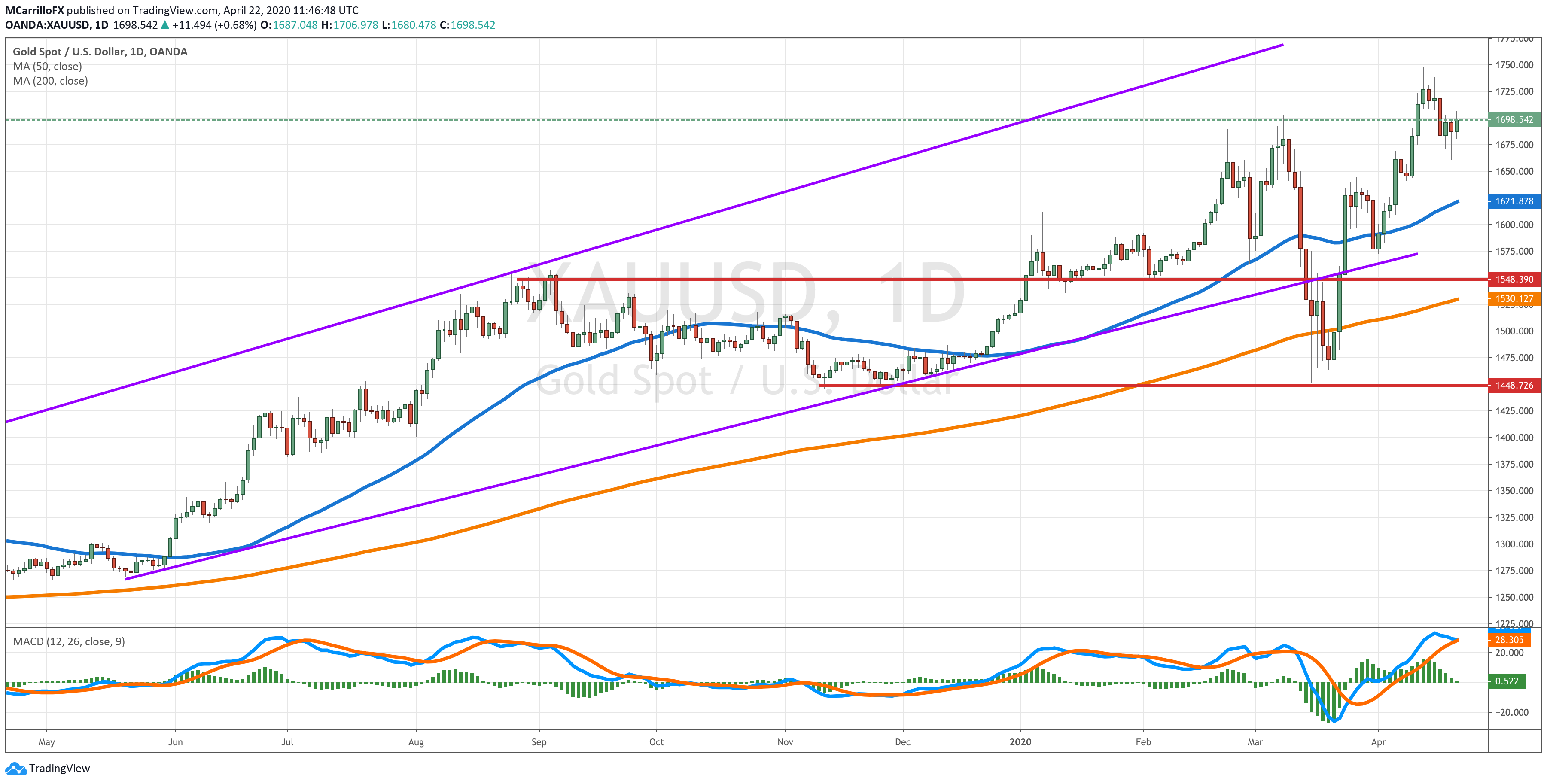 XAUUSD chart diario abril 22