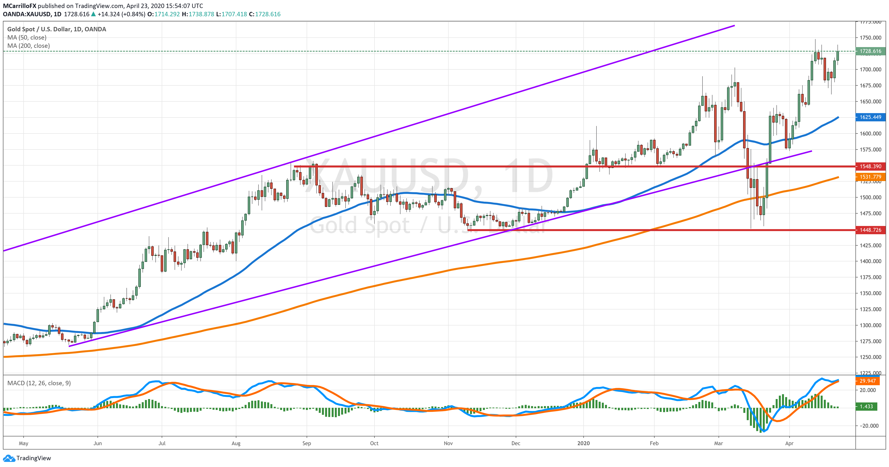 XAUUSD chart diario abril 23