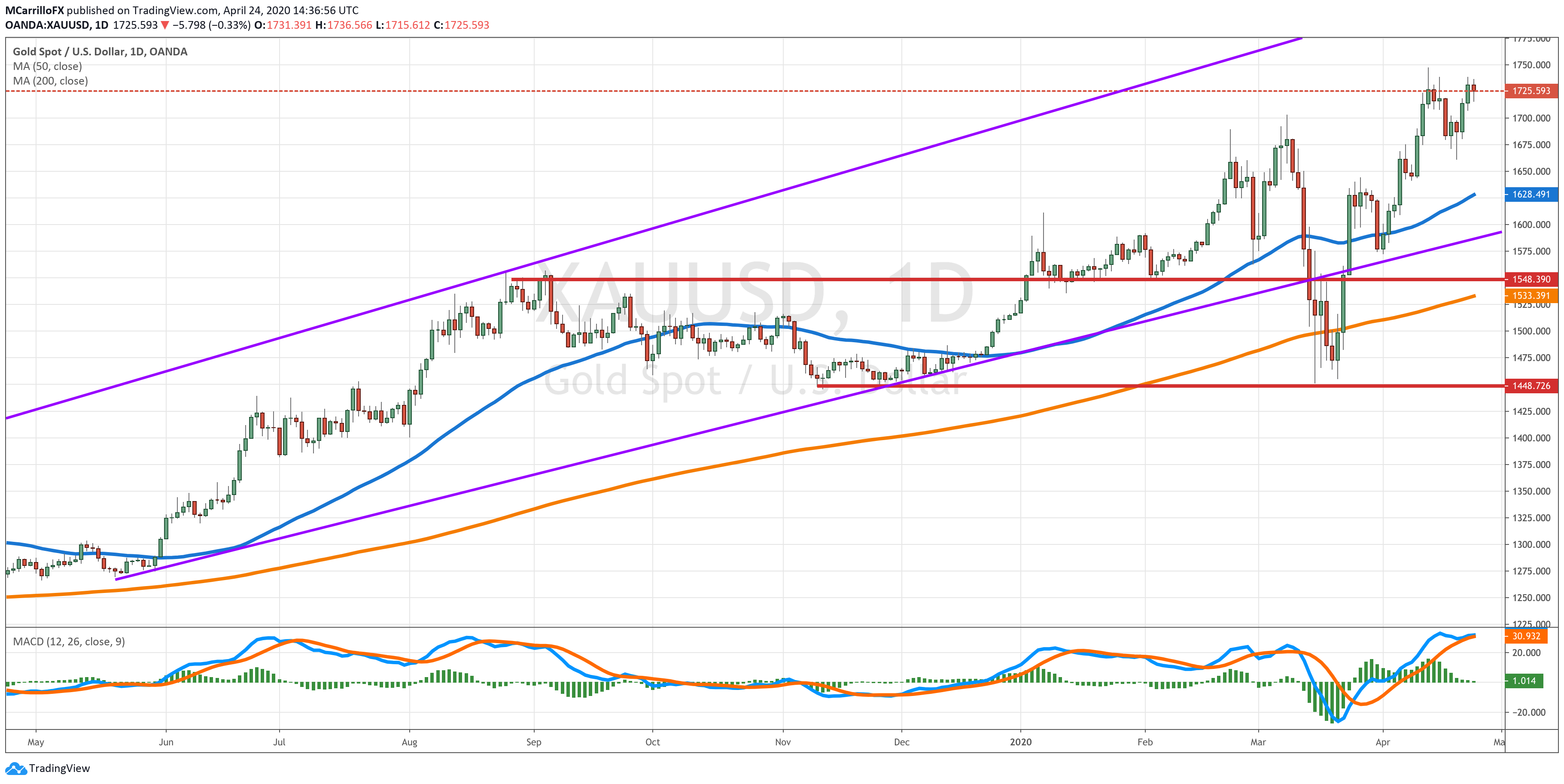 XAUUSD chart diario abril 24