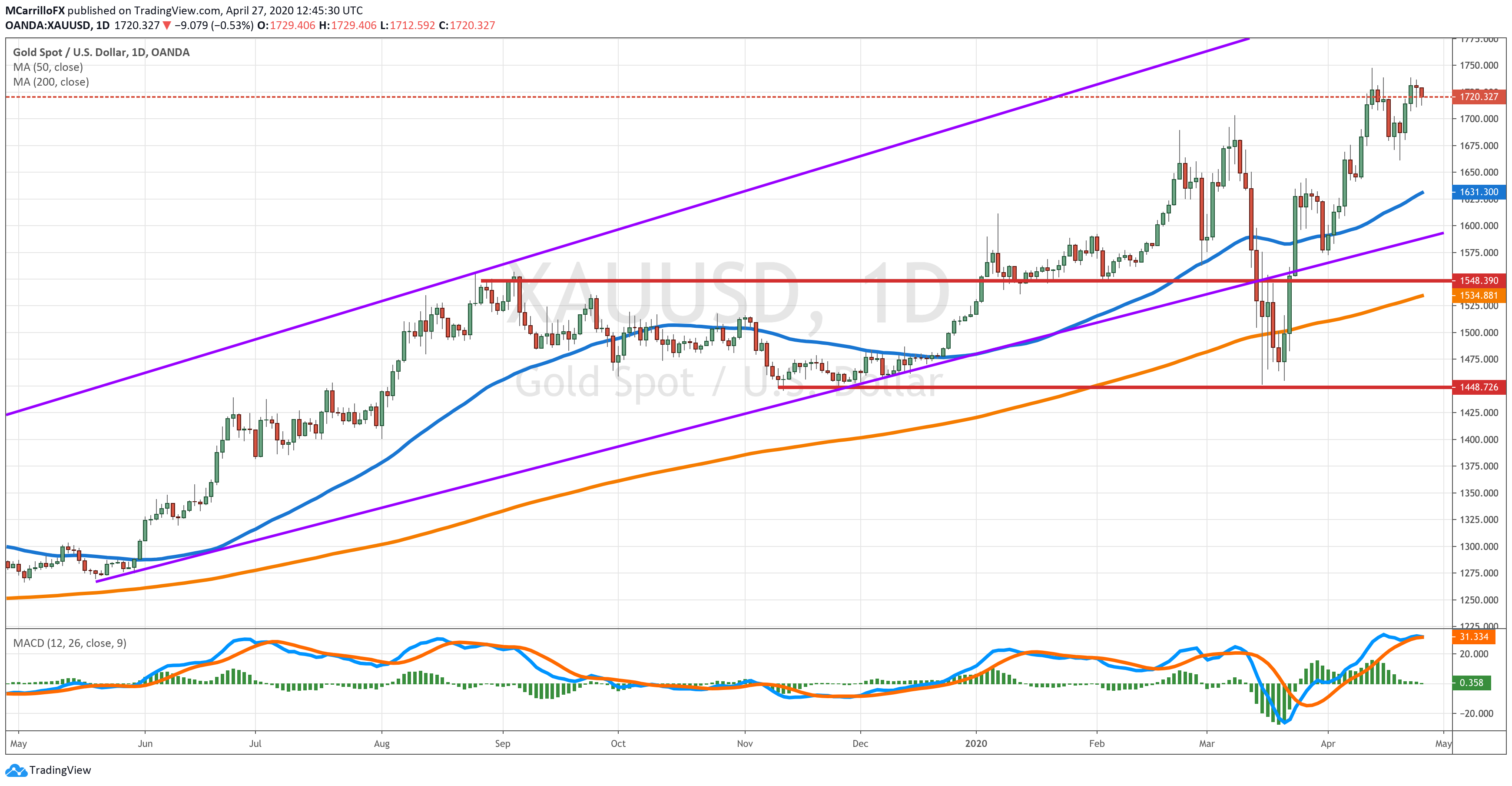 XAUUSD chart diario abril 27