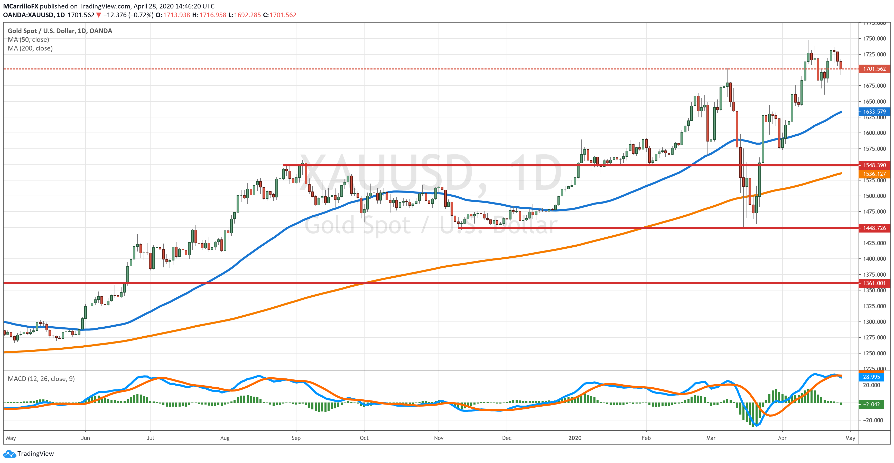 XAUUSD chart diario abril 28