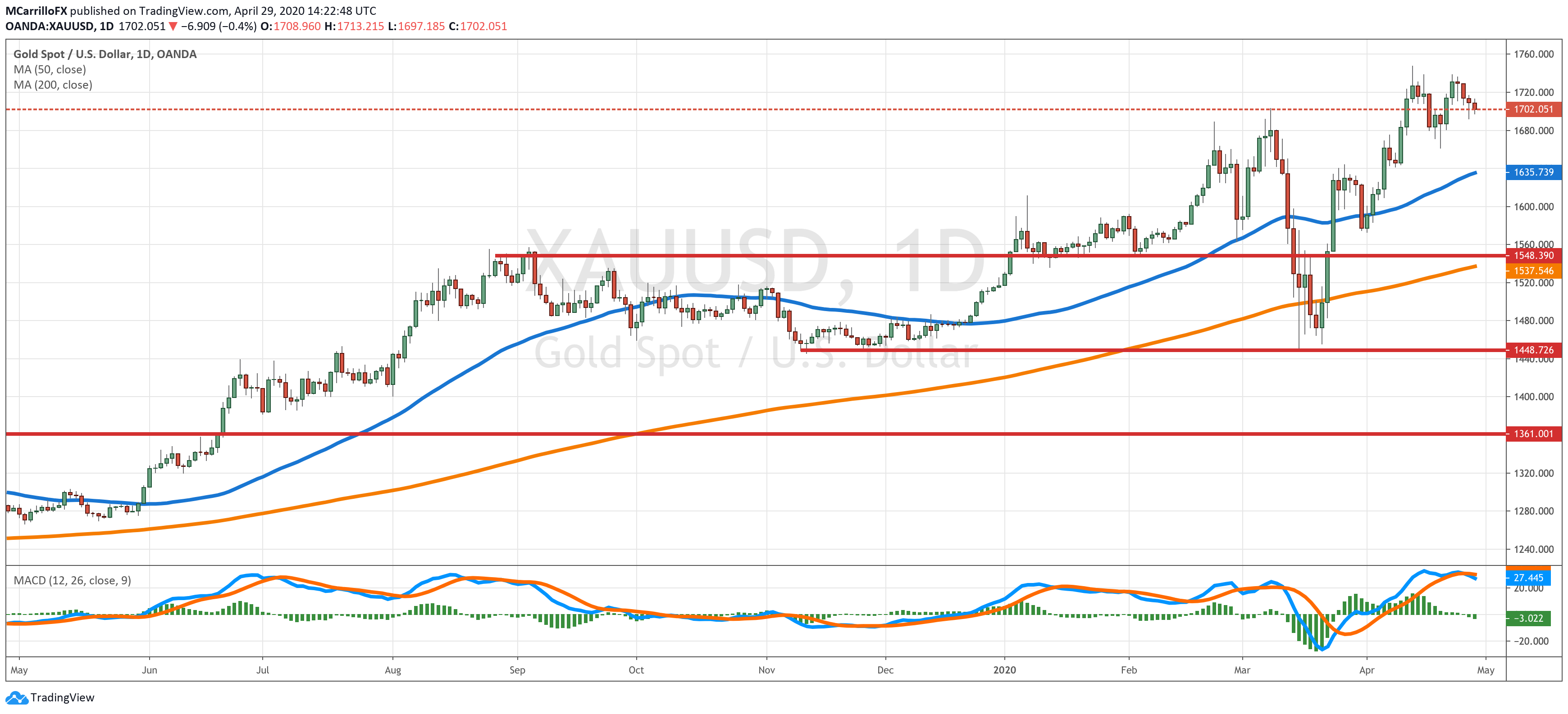 XAUUSD chart diario abril 29