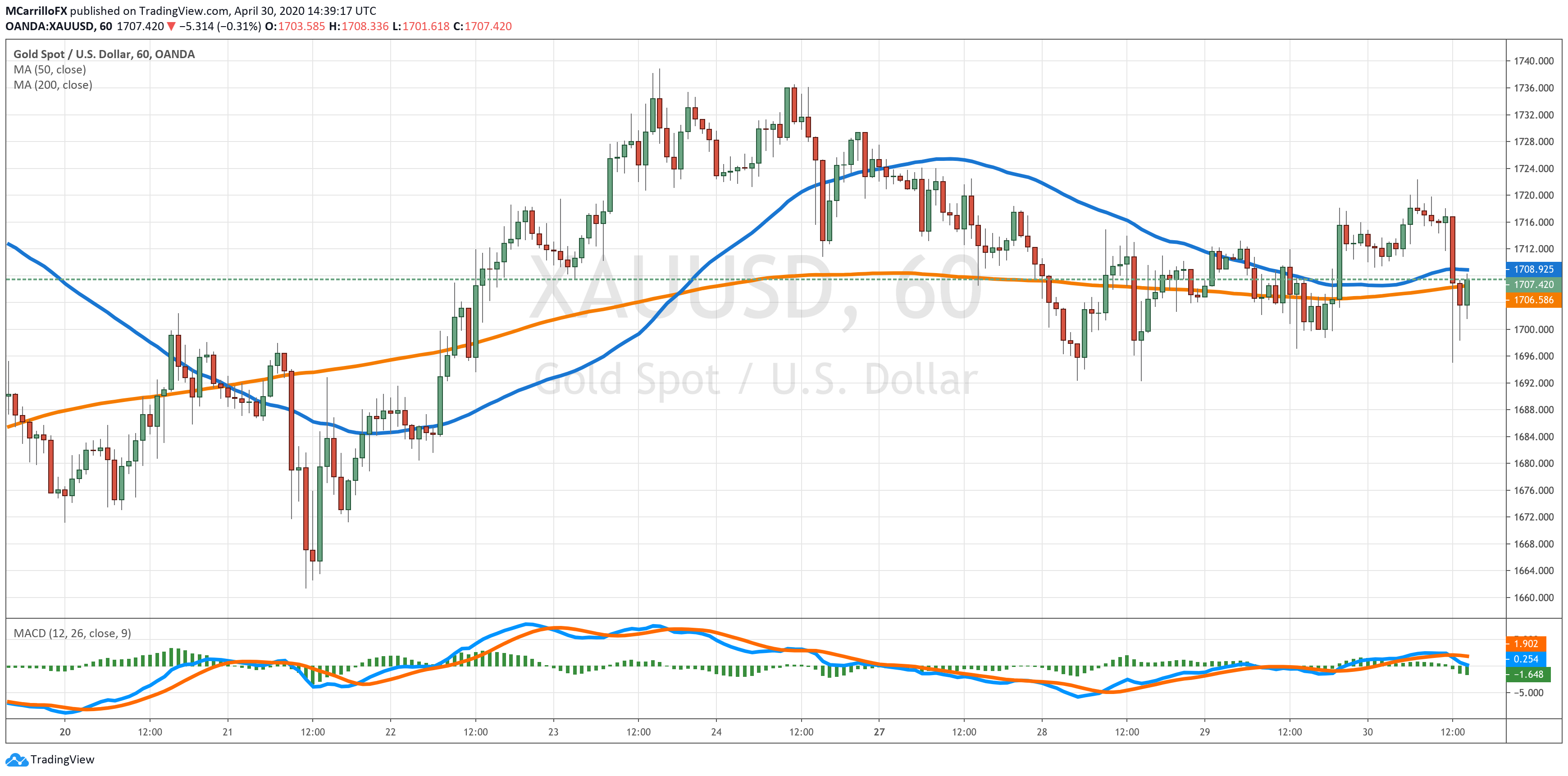 XAUUSD chart diario abril 30