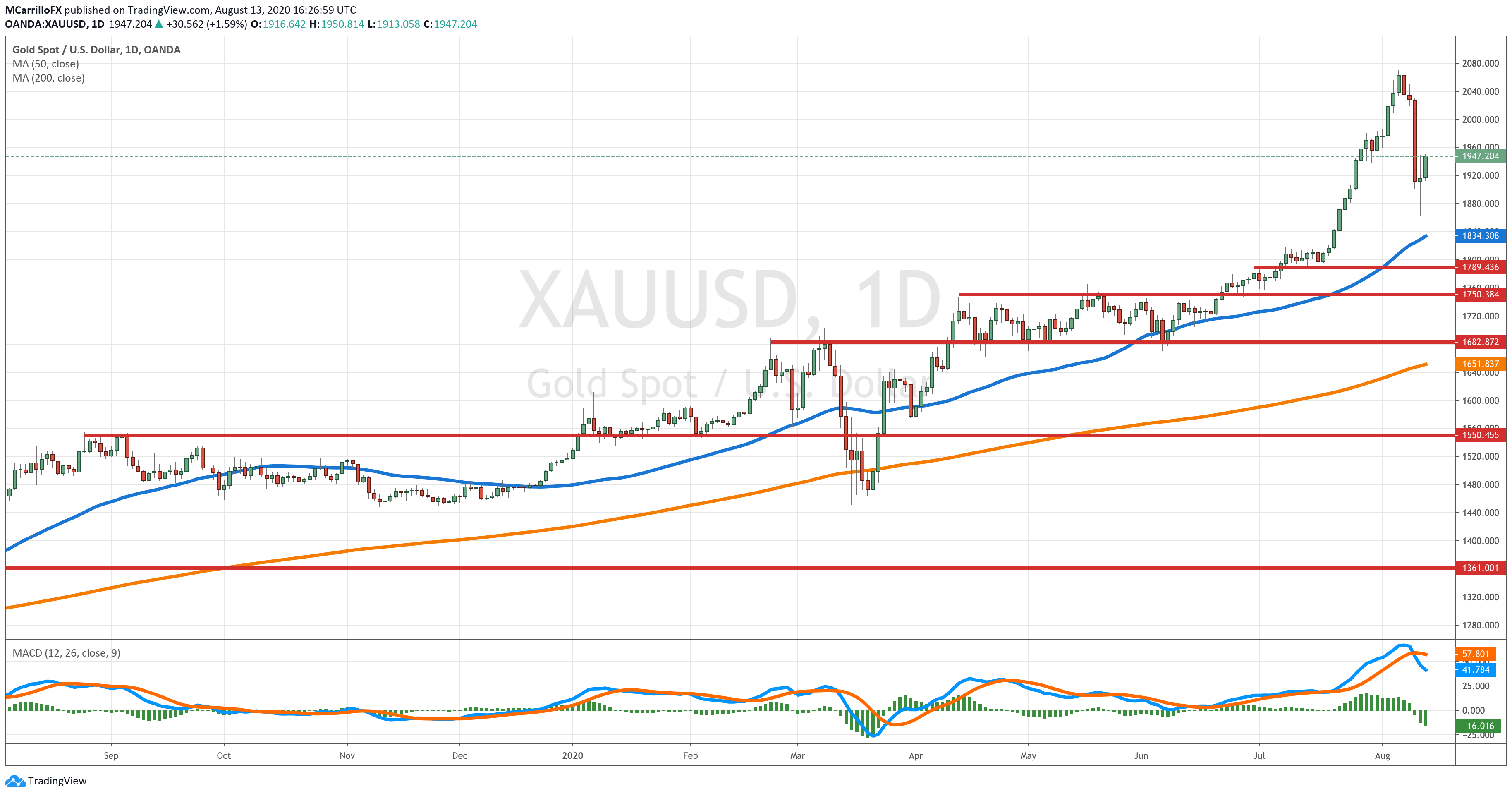 XAUUSD chart diario agosto 13