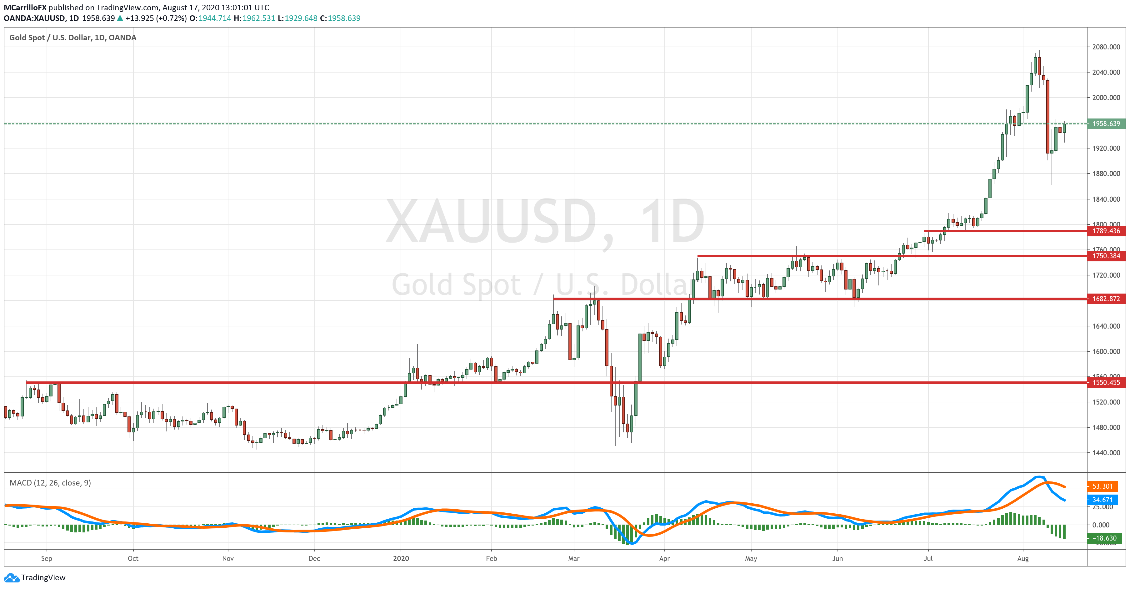 XAUUSD chart diario agosto 17