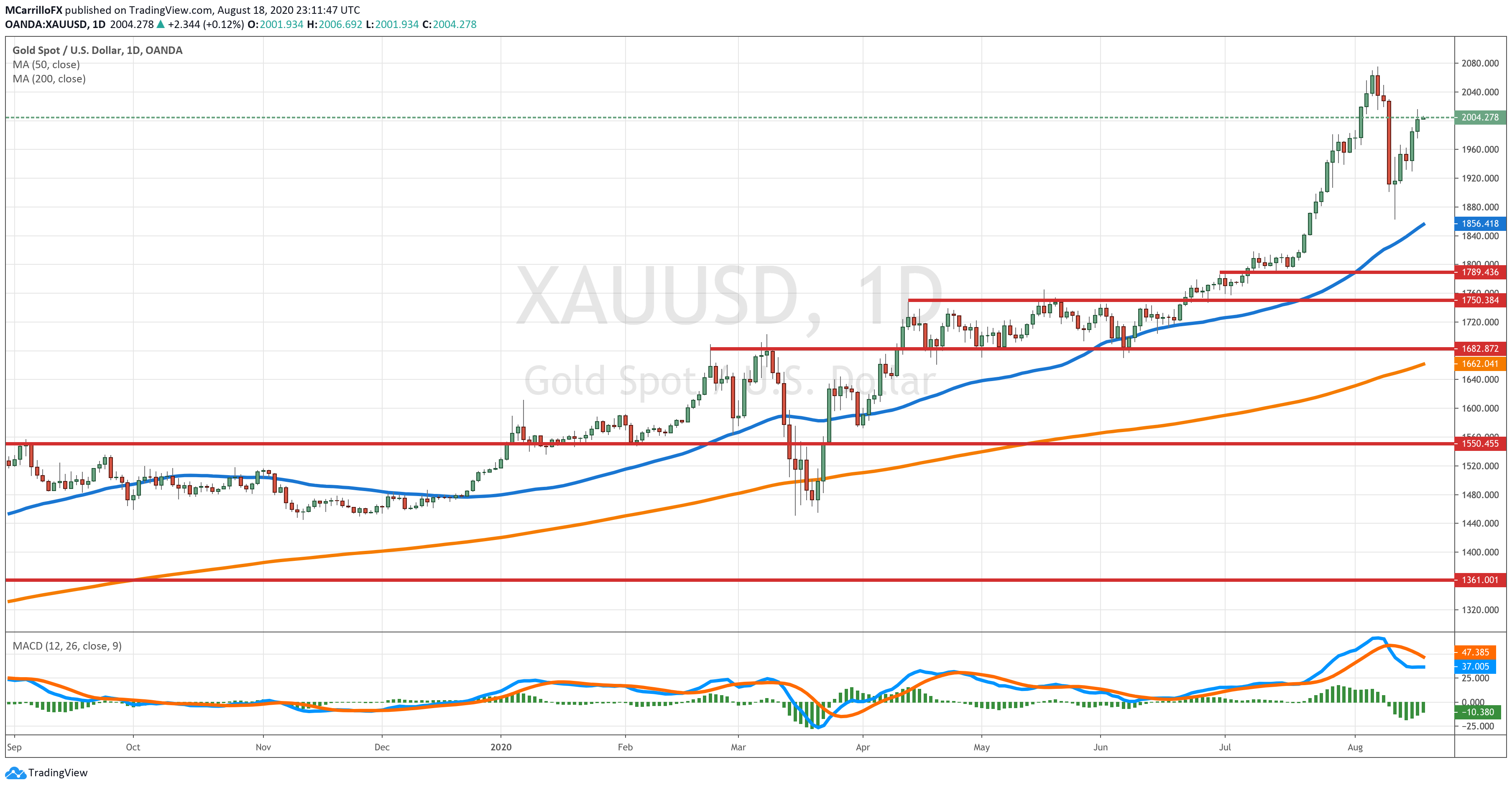 XAUUSD chart diario agosto 19