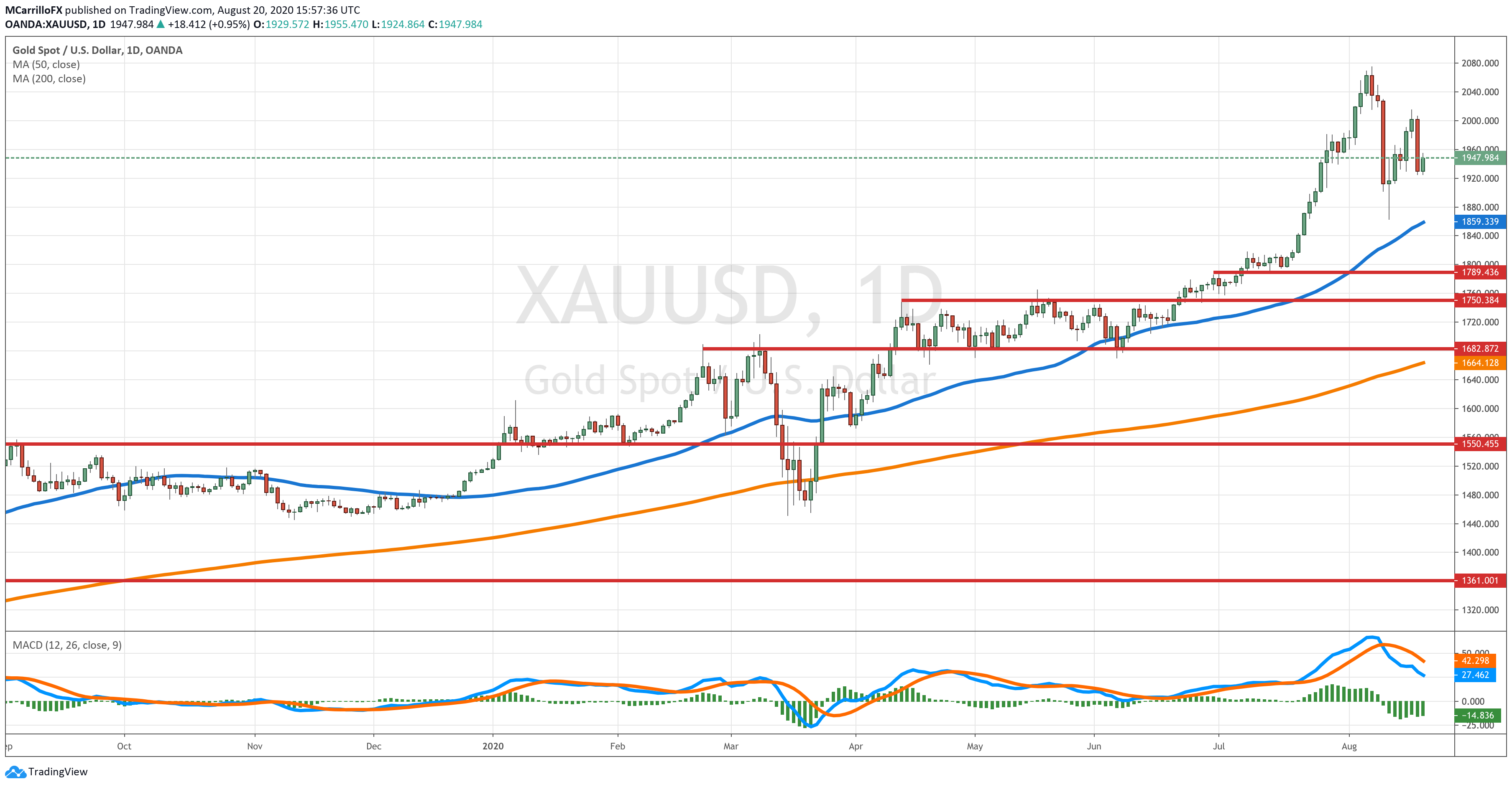 XAUUSD chart diario agosto 20