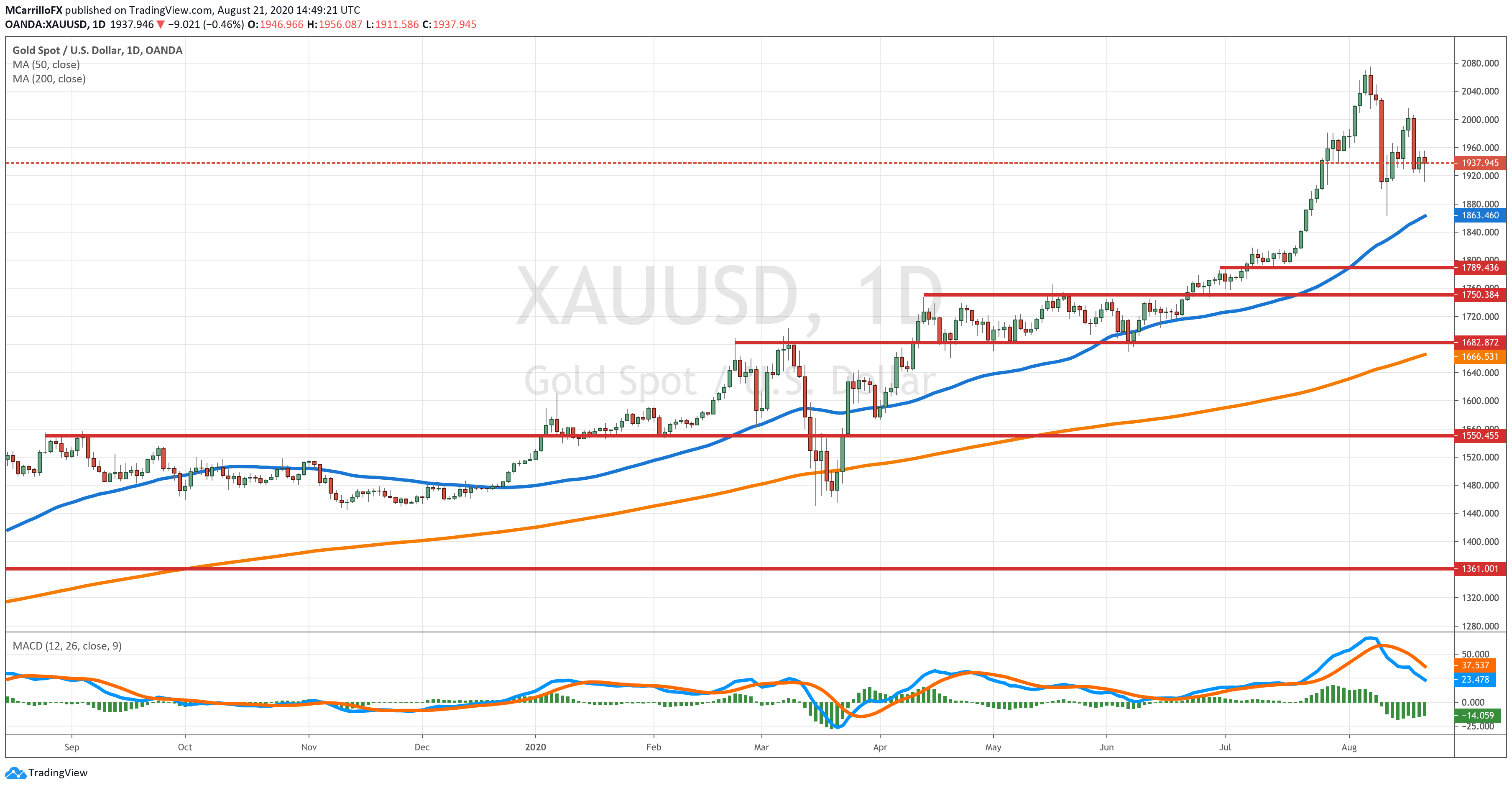 XAUUSD chart diario agosto 21