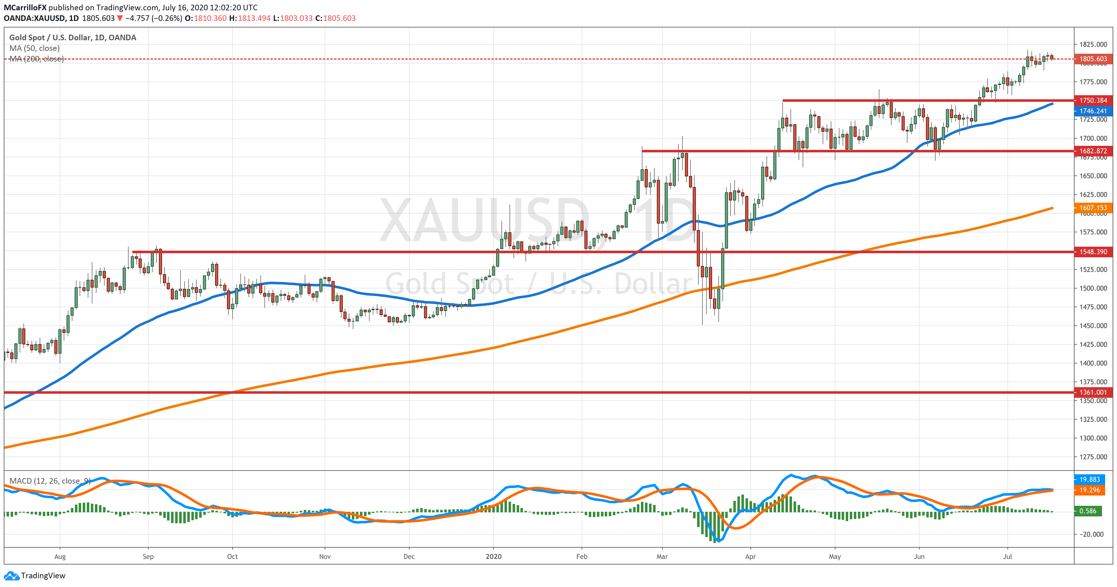 XAUUSD chart diario julio 16