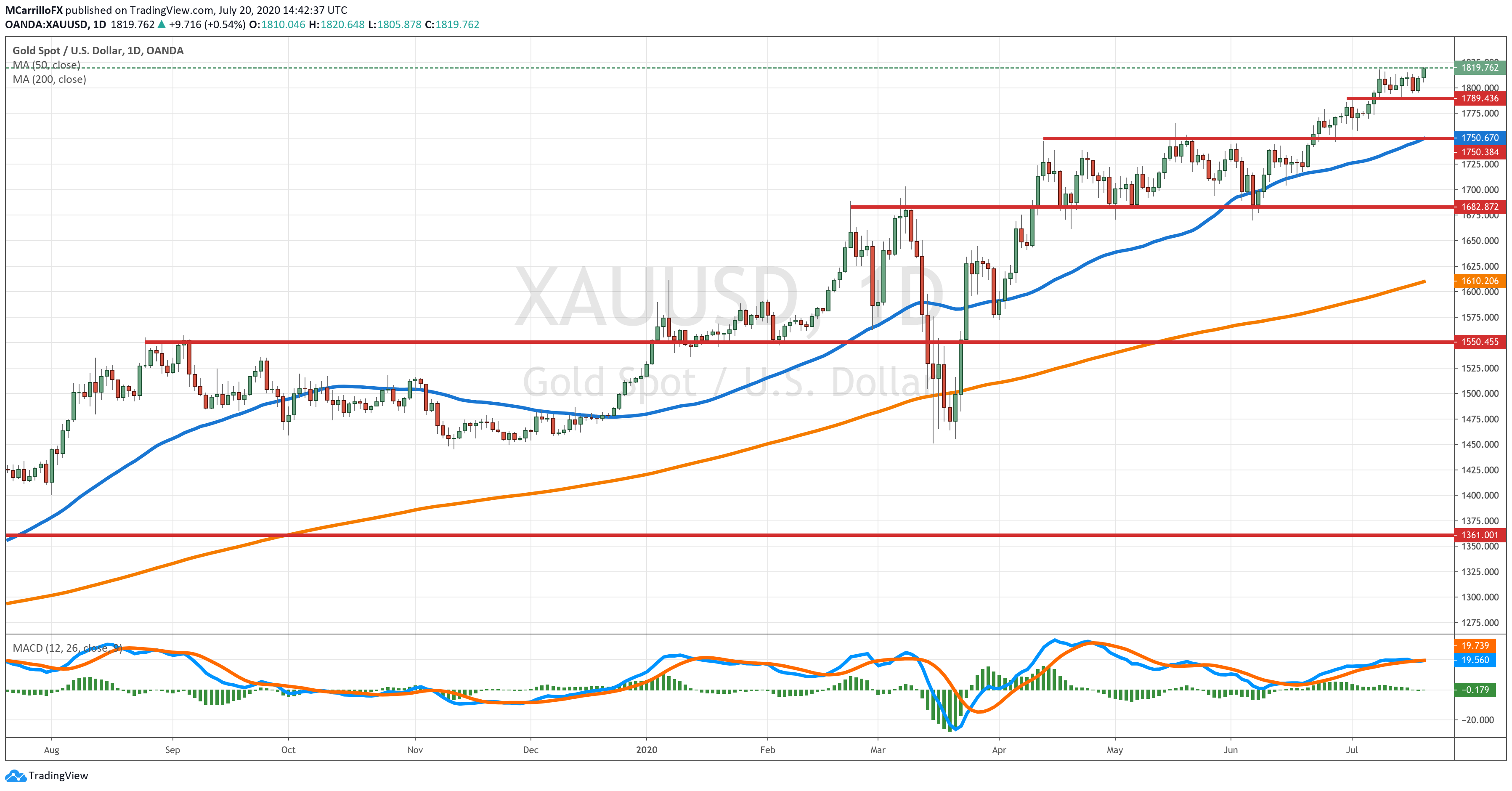 XAUUSD chart diario julio 20