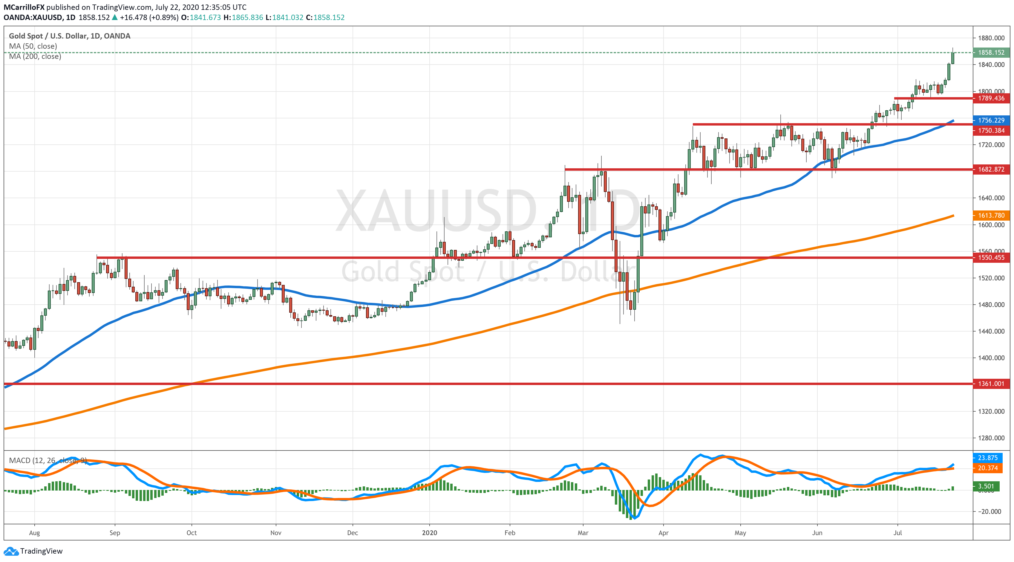 XAUUSD chart diario julio 22