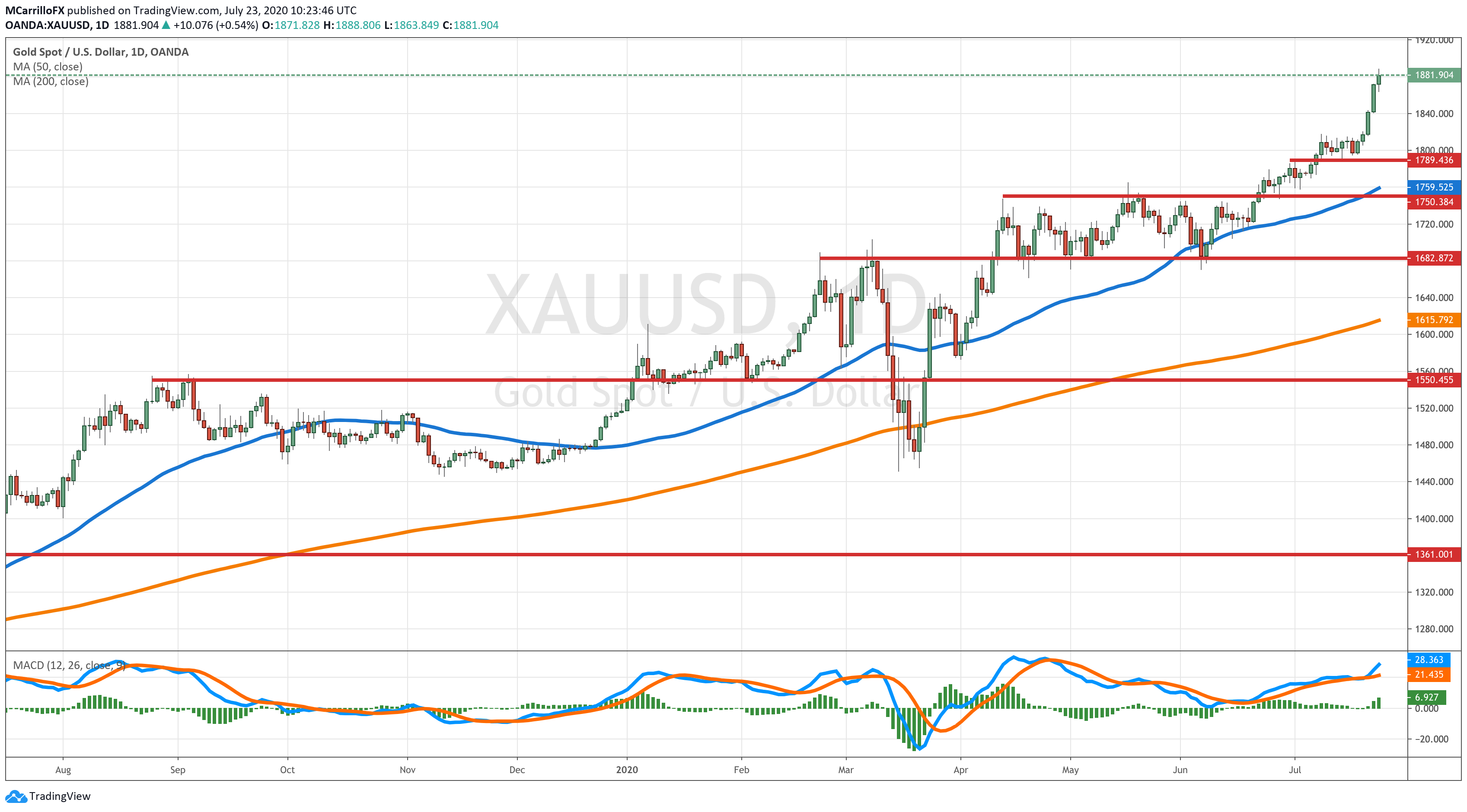 XAUUSD chart diario julio 23