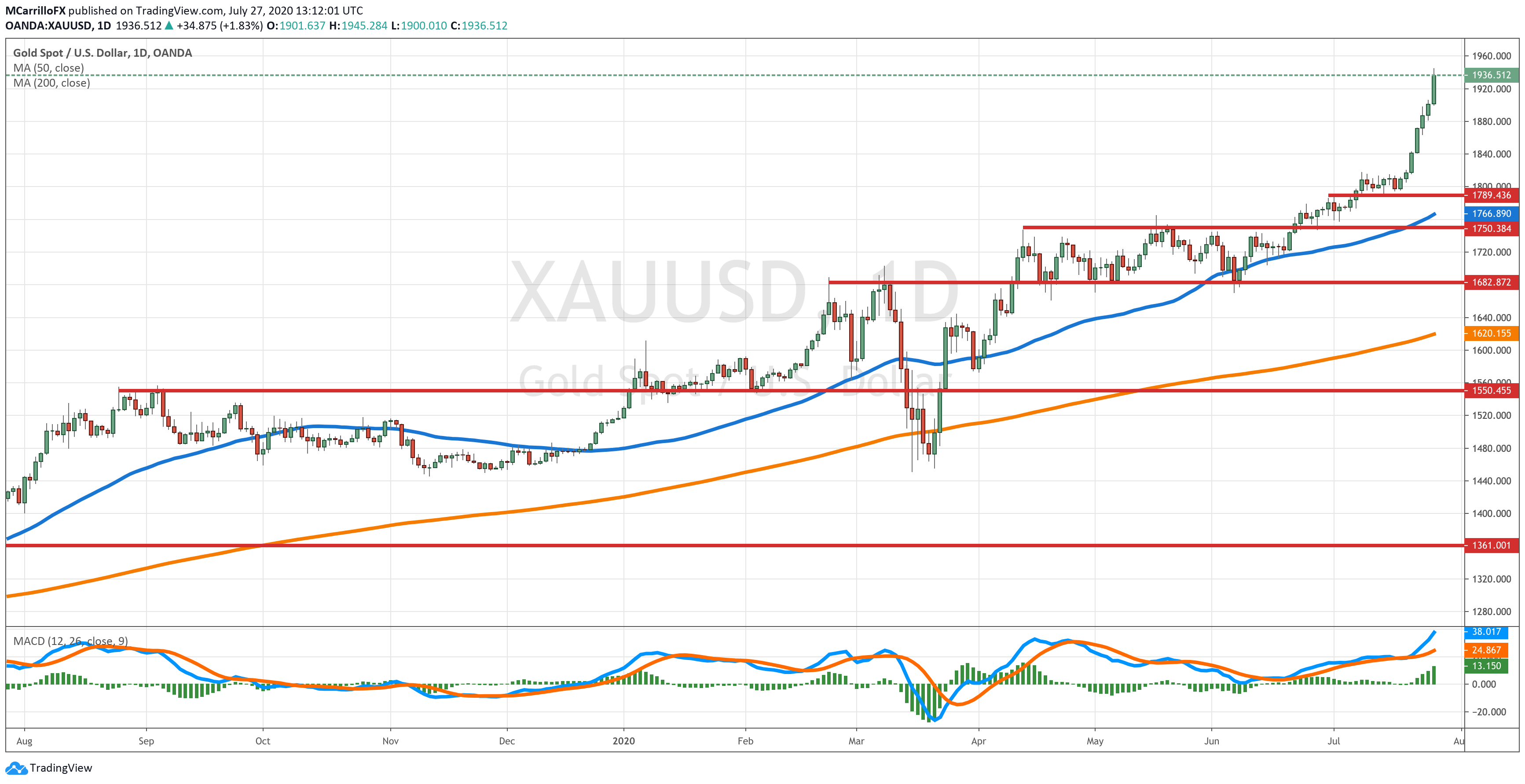 XAUUSD chart diario julio 27