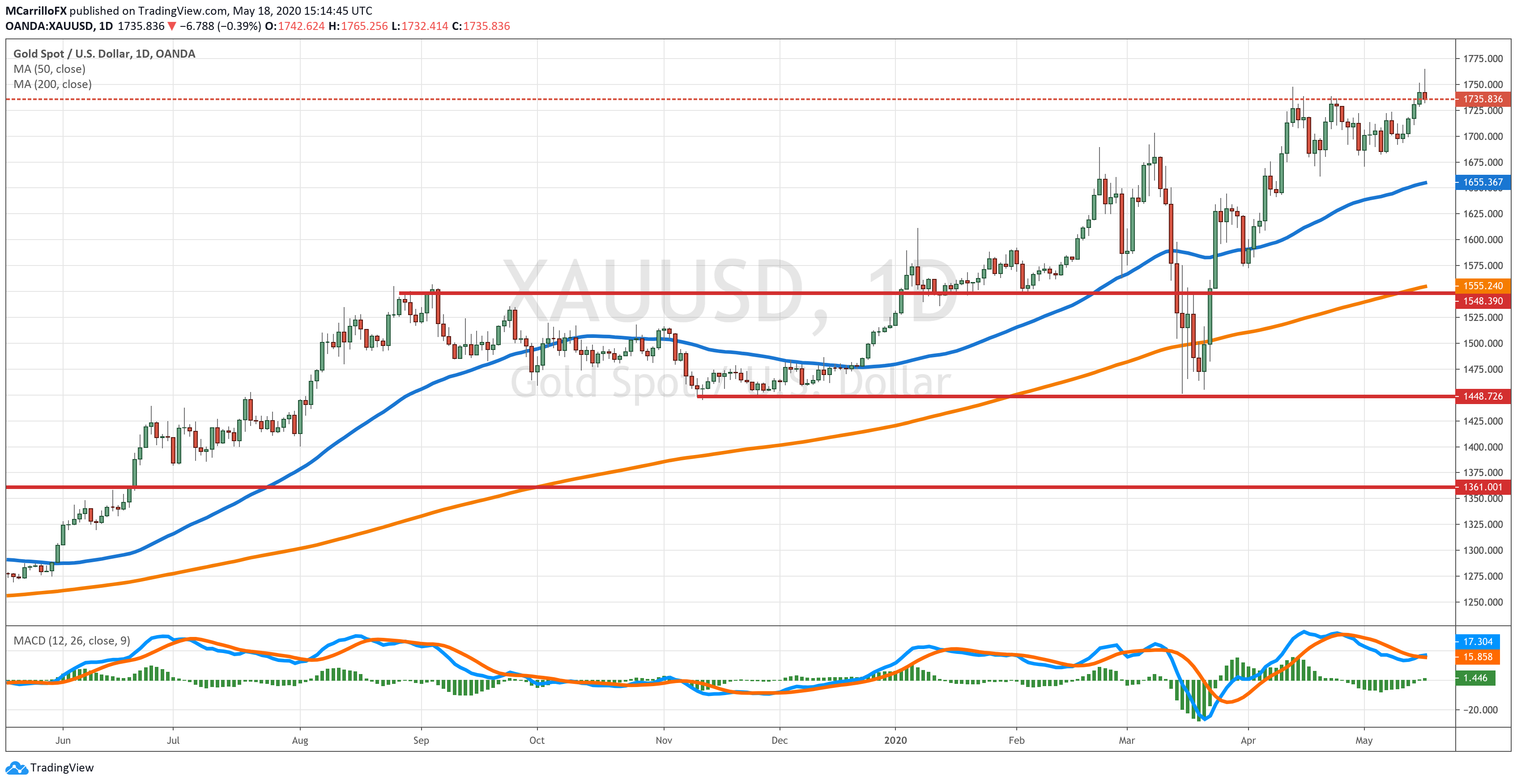 XAUUSD chart diario mayo 18