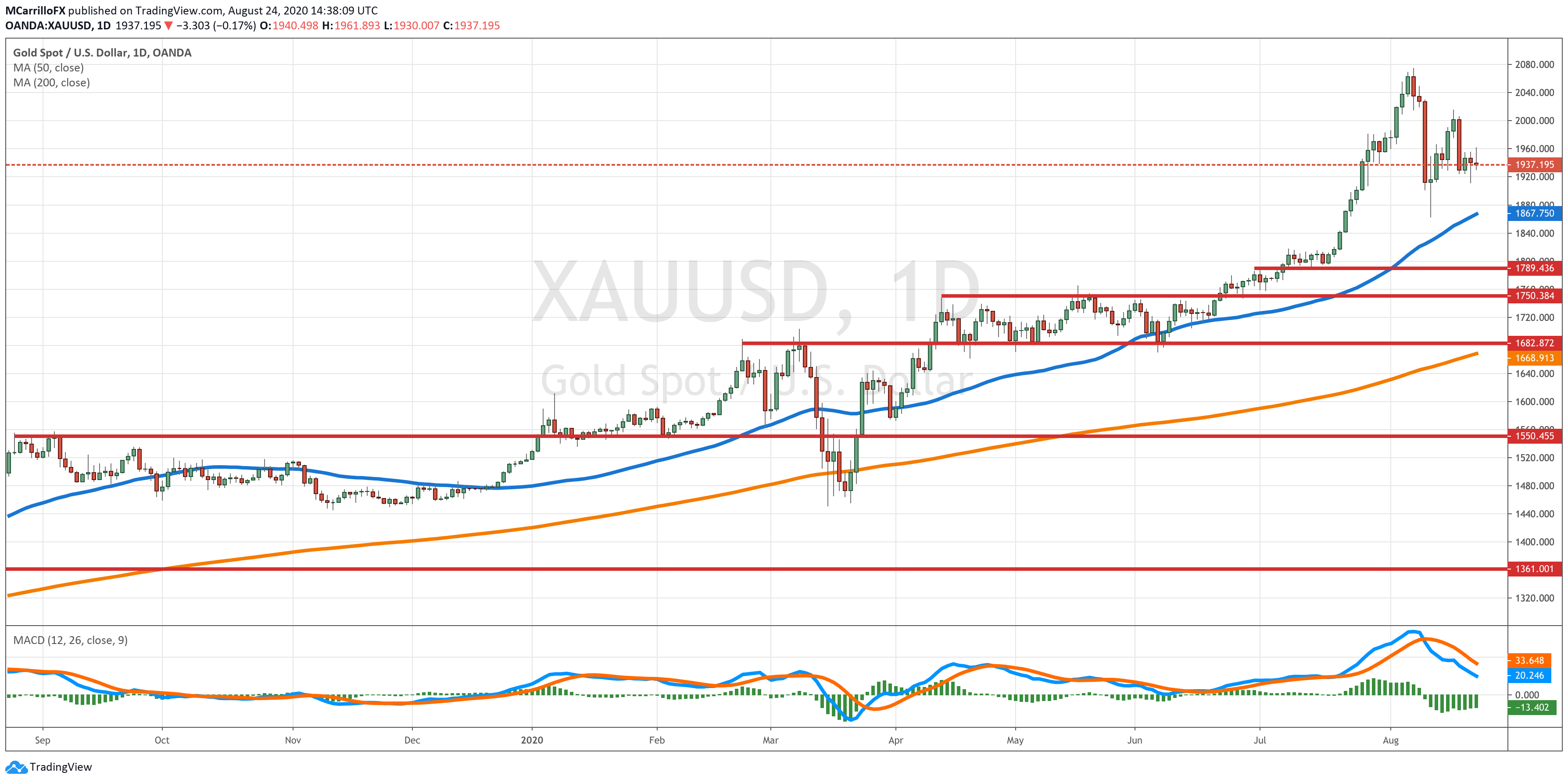 XAUUSD daily chart Aug 24