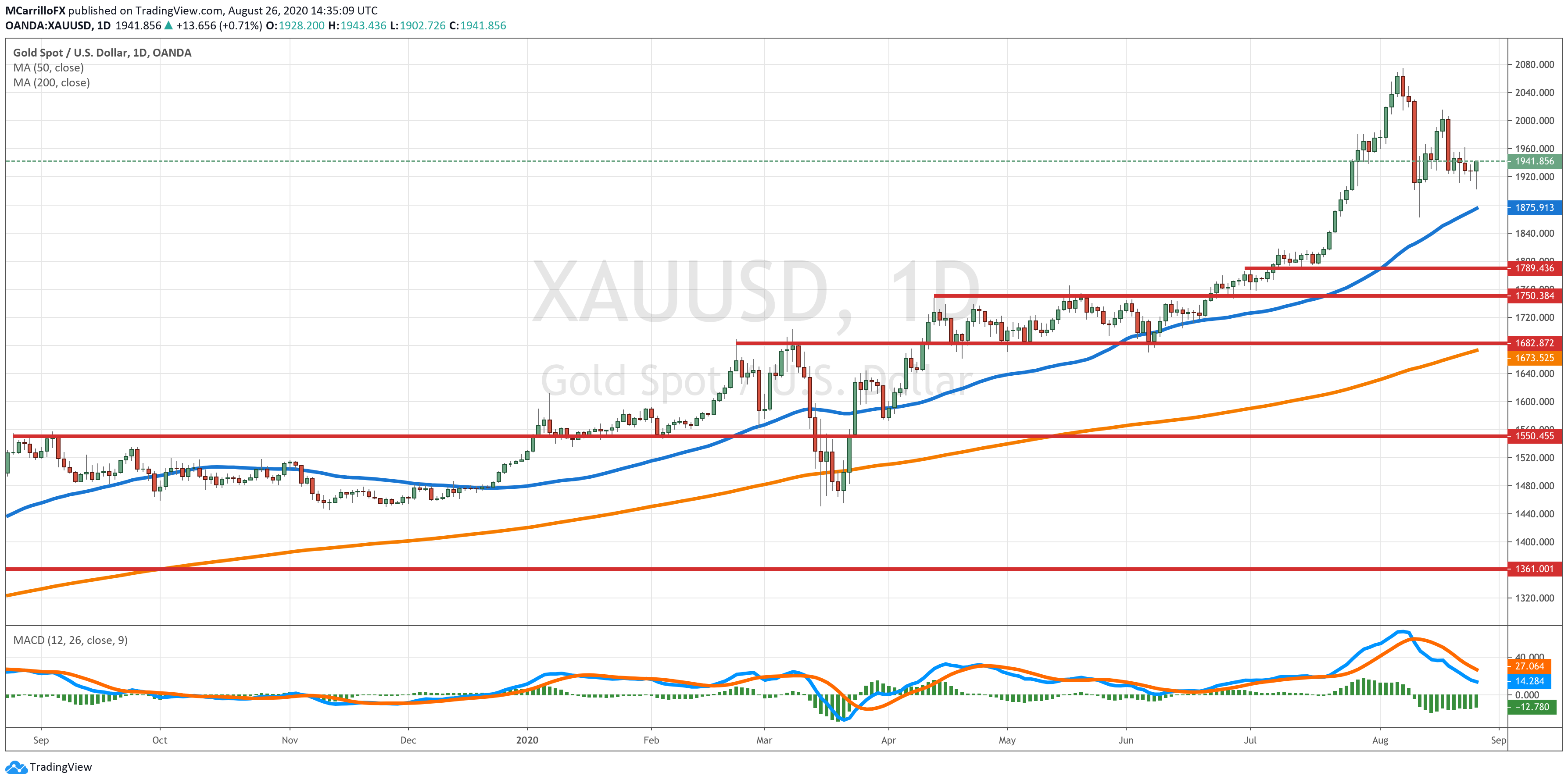 XAUUSD daily chart Aug 26