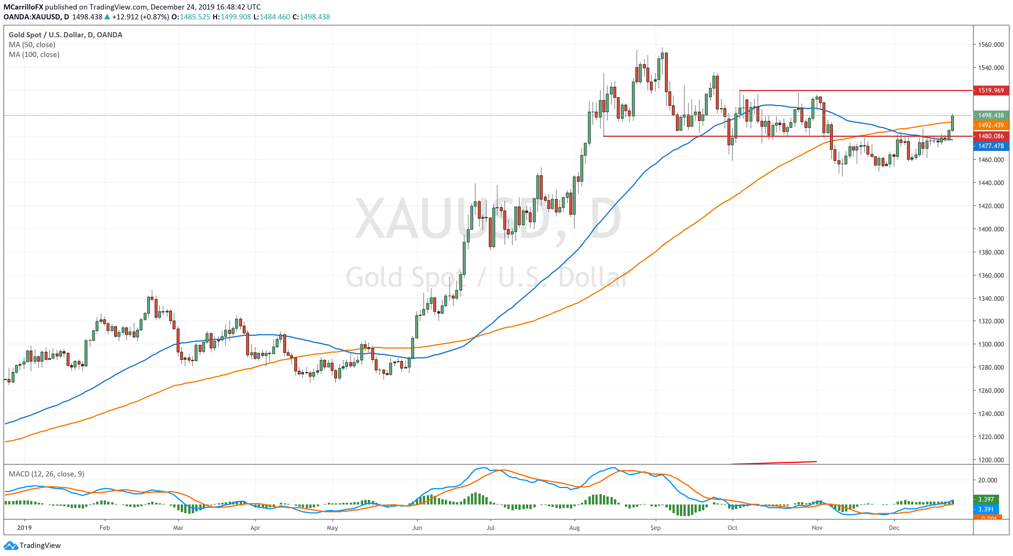 XAUUSD gráfico diario oro diciembre 24