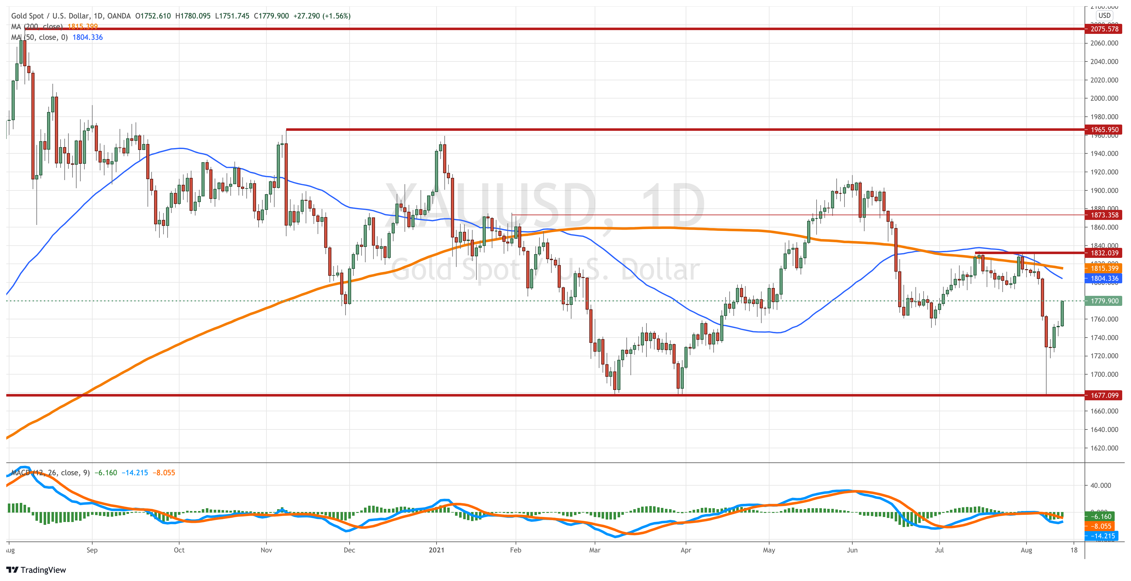 XAUUSD_2021-08-14_11-31-44