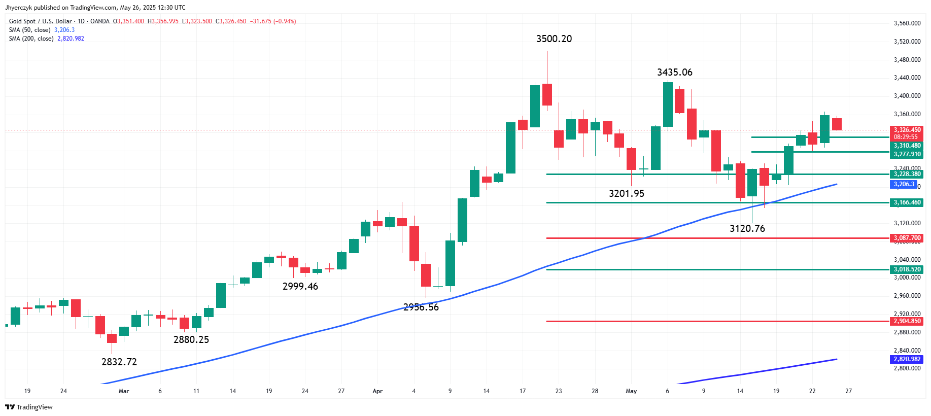 Gráfico diario del oro (XAU/USD)
