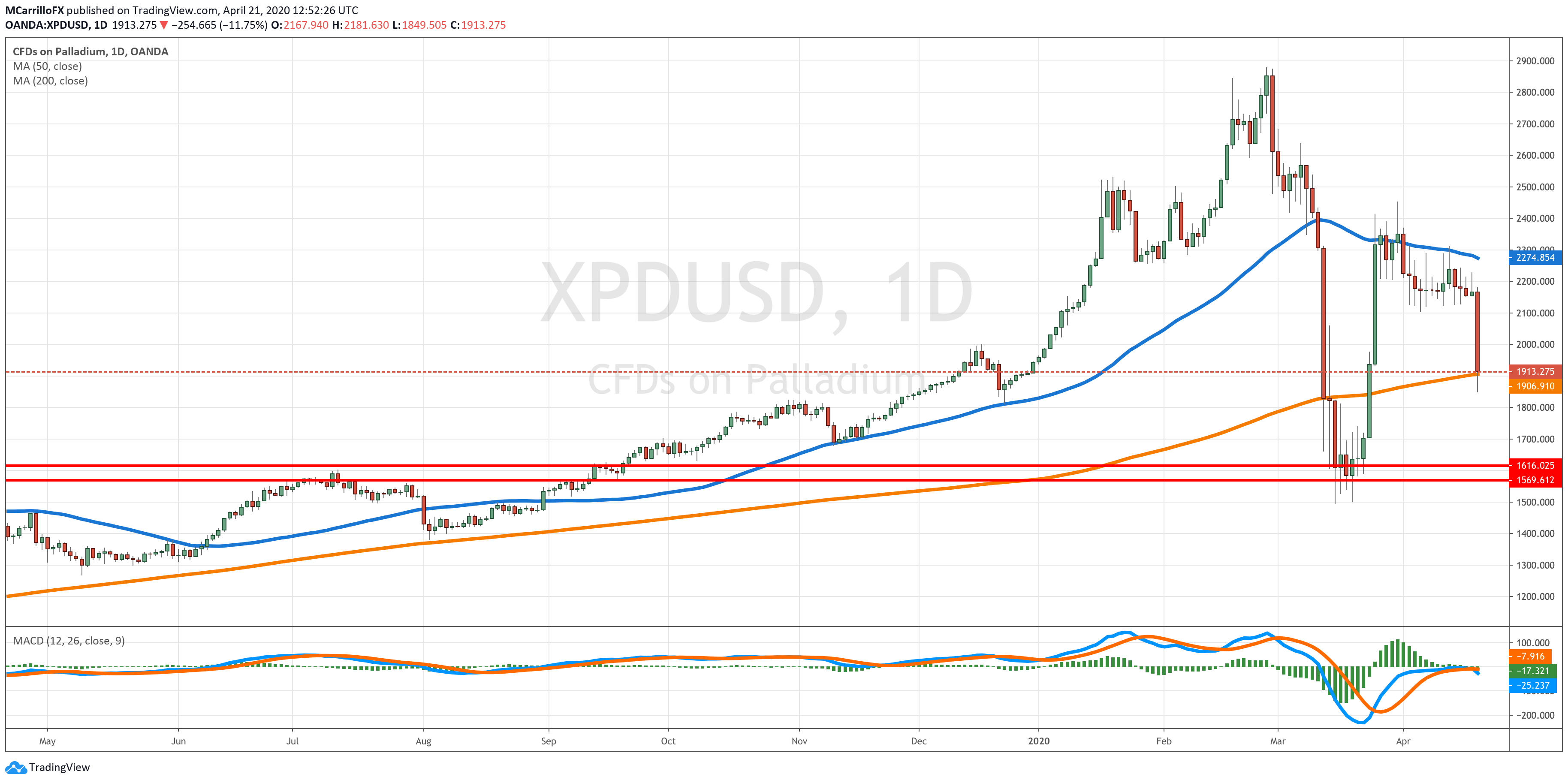 XPDUSD chart diario abril 21