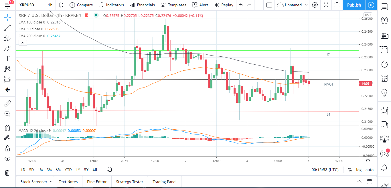 XRP/USD 04.01.21 gráfico horario