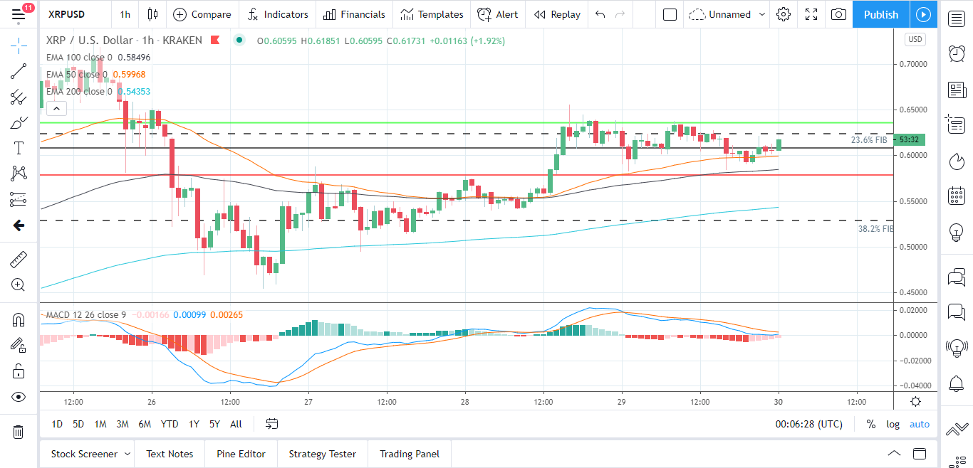 XRP/USD 30.11.20 Hourly Chart