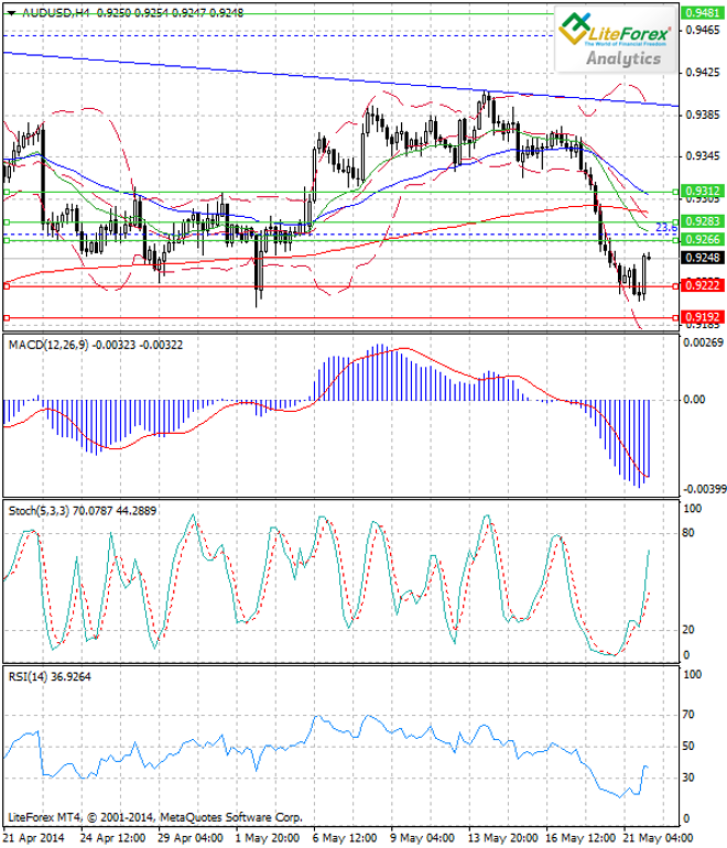 Análisis del par AUD/USD para el 22 de mayo