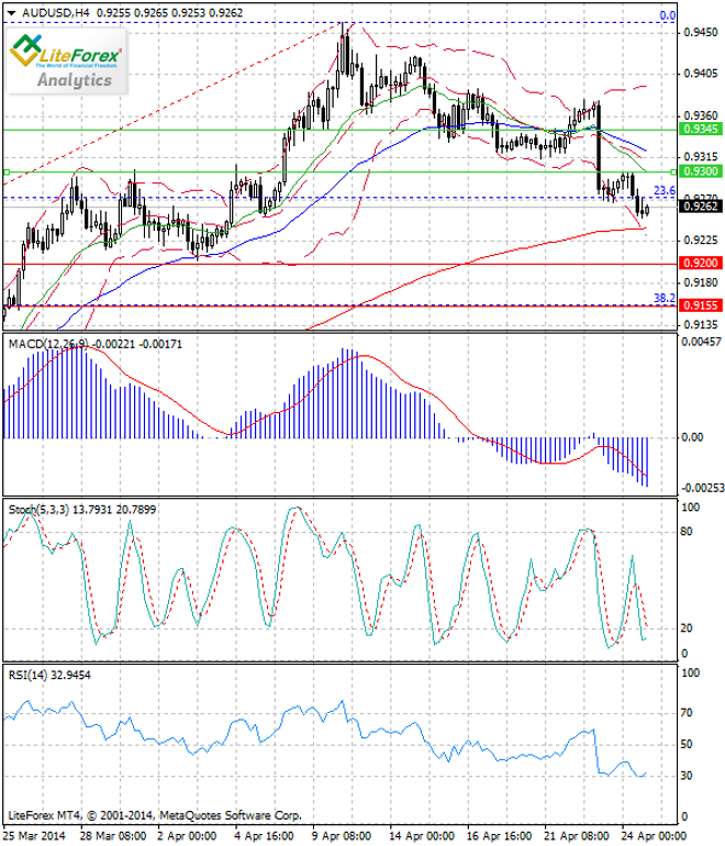 Análisis del par AUD/USD para el 25 de abril