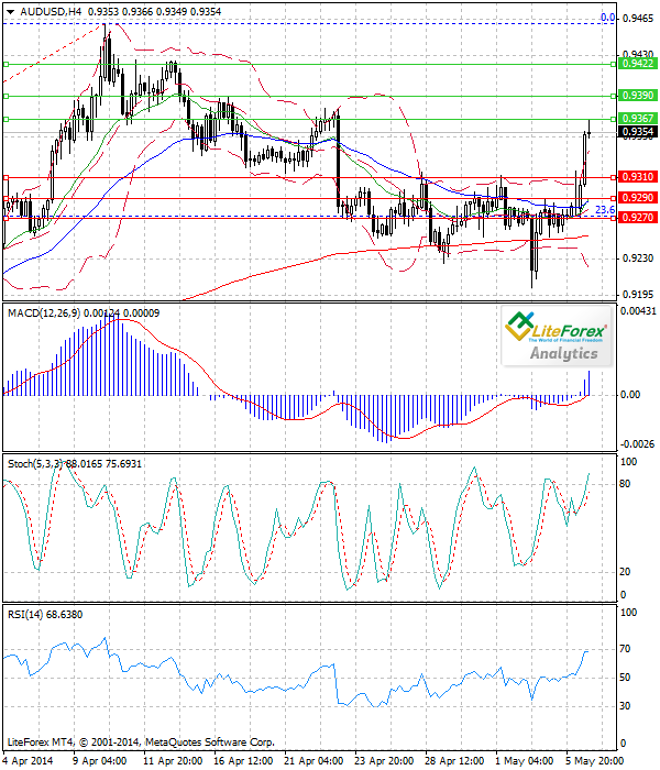Análisis del par AUD/USD