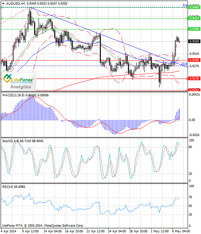 Análisis del par AUD/USD para el 7 de mayo