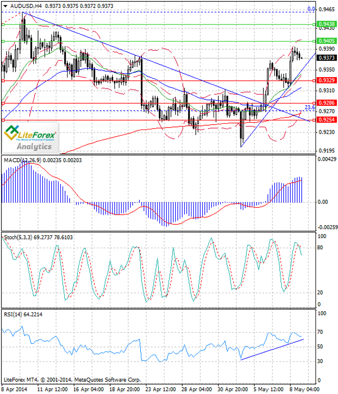 Análisis del par AUD/USD para el 9 de mayo