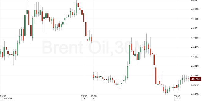 Petróleo Crudo y Brent Análisis Fundamental 2 Diciembre 2015 – Pronóstico