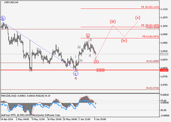 USD/CAD y USD/JPY: Análisis de ondas para el 10 de junio