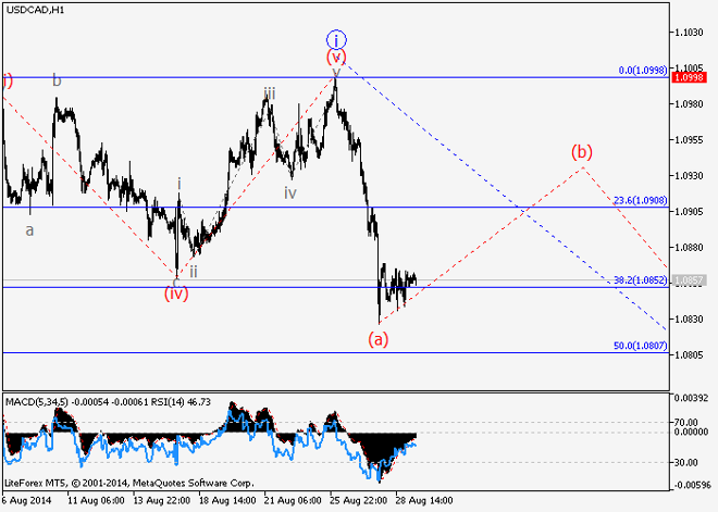 USD/CAD y USD/CHF: Análisis de ondas para el 29 de agosto