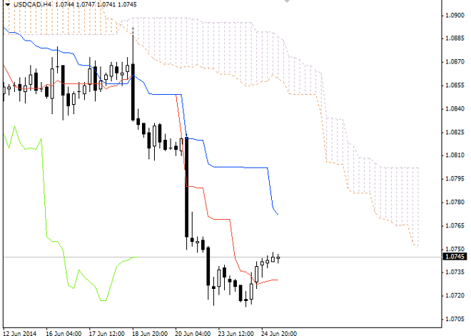 Forex: Nubes Ichimoku. Revisión de USD/CAD para el 25 de junio