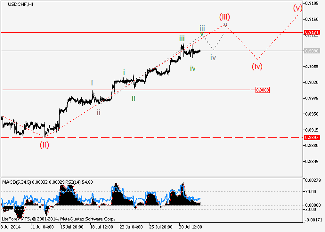 USD/CHF y USD/CAD: Análisis de ondas para el 1 de agosto