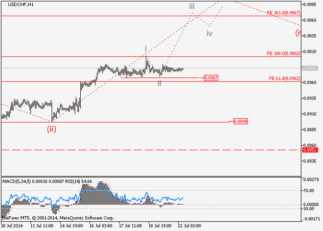 USD/CHF y USD/CAD: Análisis de ondas para el 22 de julio