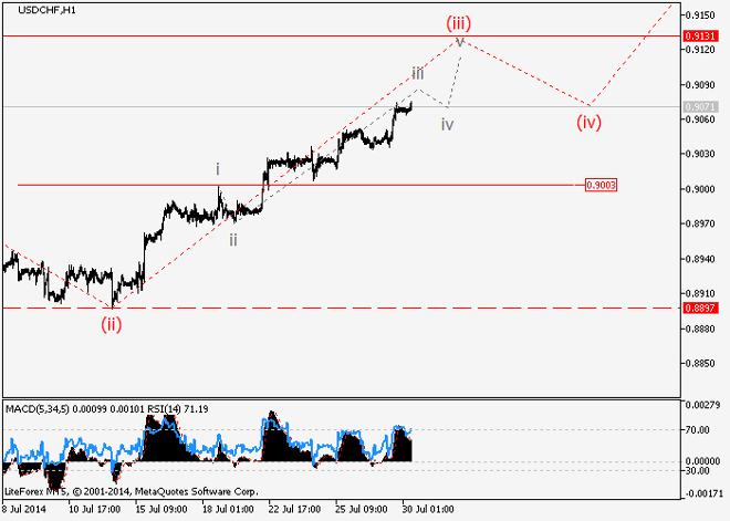 USD/CHF y USD/CAD: Análisis de ondas para el 30 de julio