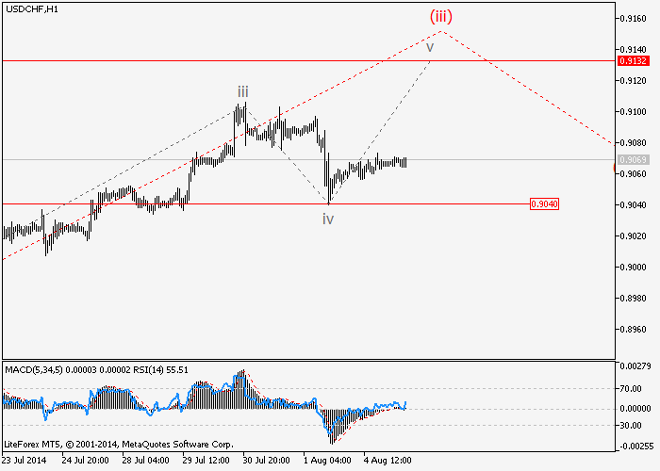 USD/CHF y USD/CAD: Análisis de ondas para el 5 de julio