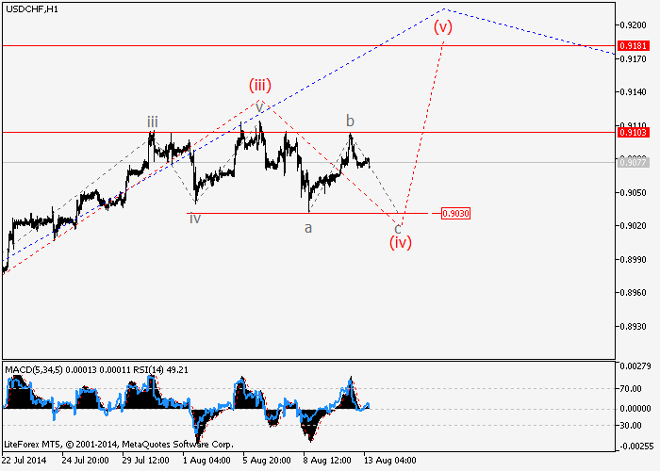 USD/CHF y USD/CAD: Análisis de ondas para el 13 de agosto