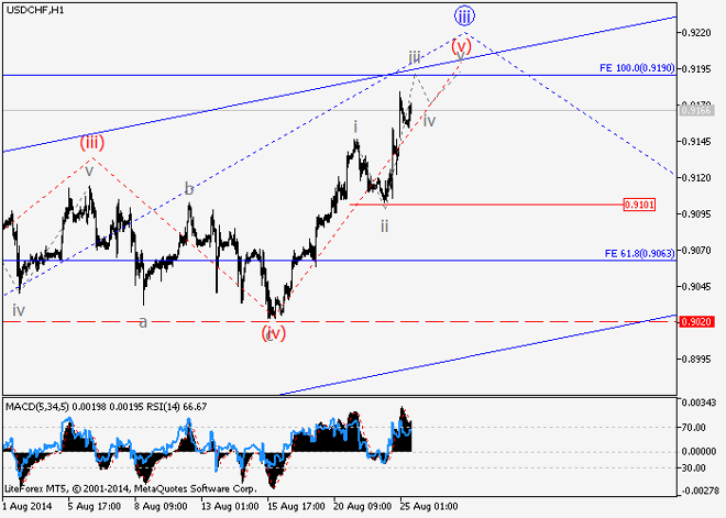 USD/CHF y USD/CAD: Análisis de ondas para el 25 de agosto