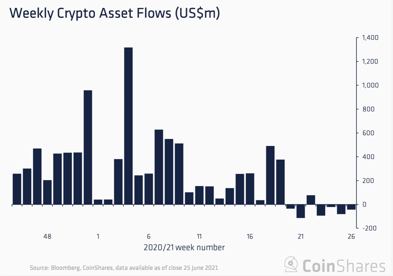 crypto assets flow