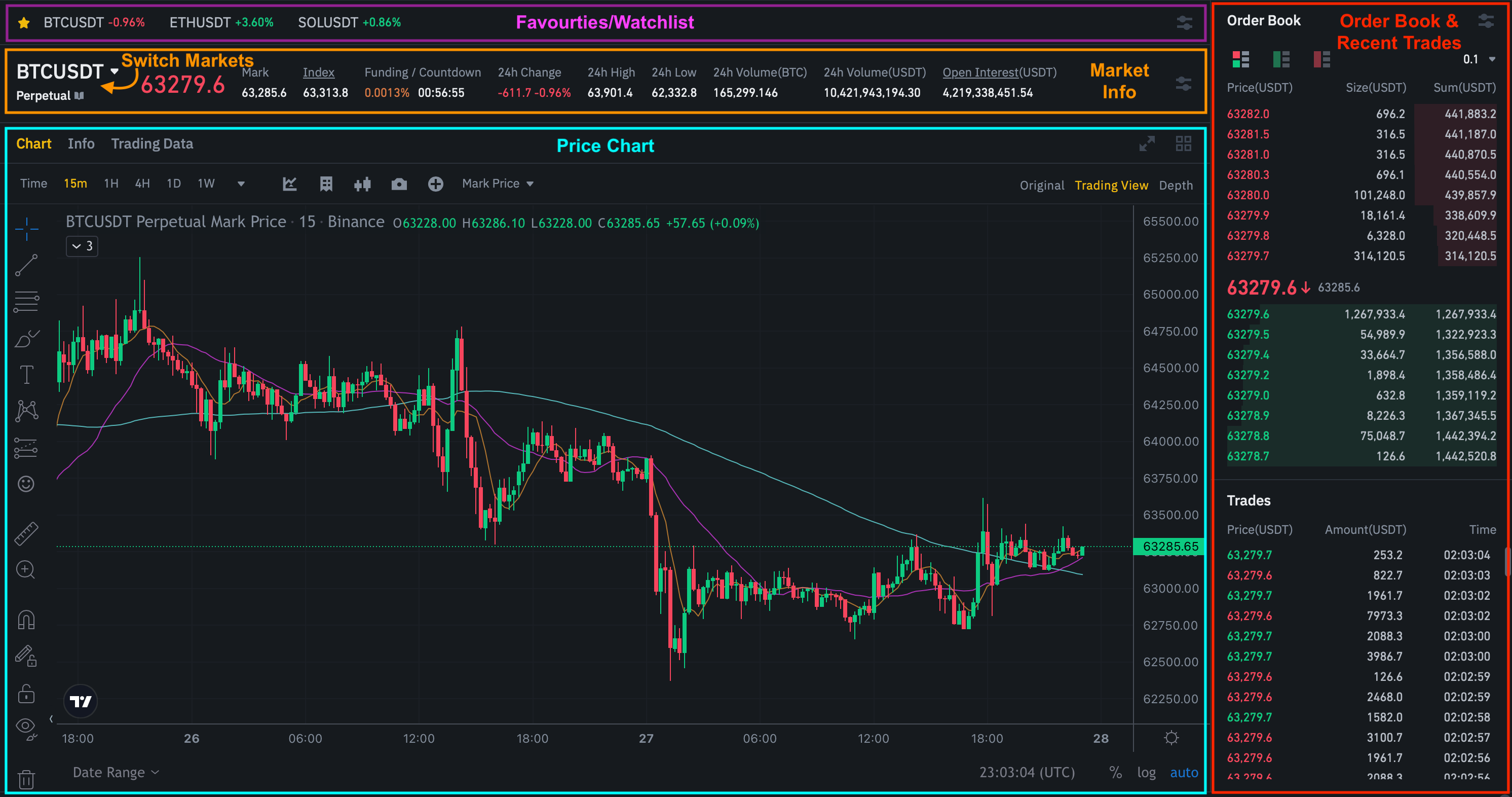 Gráfico del precio y datos de órdenes en la plataforma de escritorio de Binance