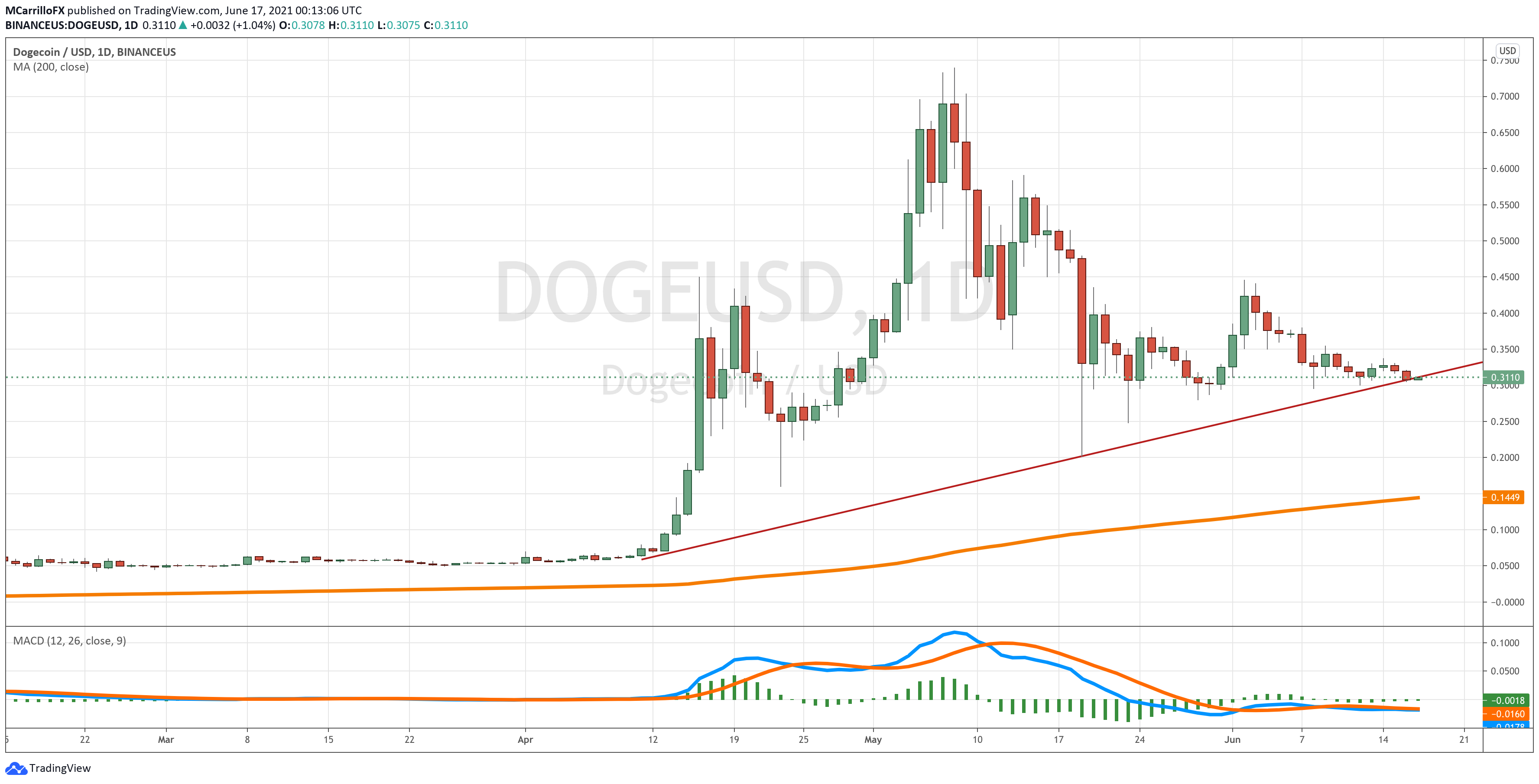 dogecoin chart diario