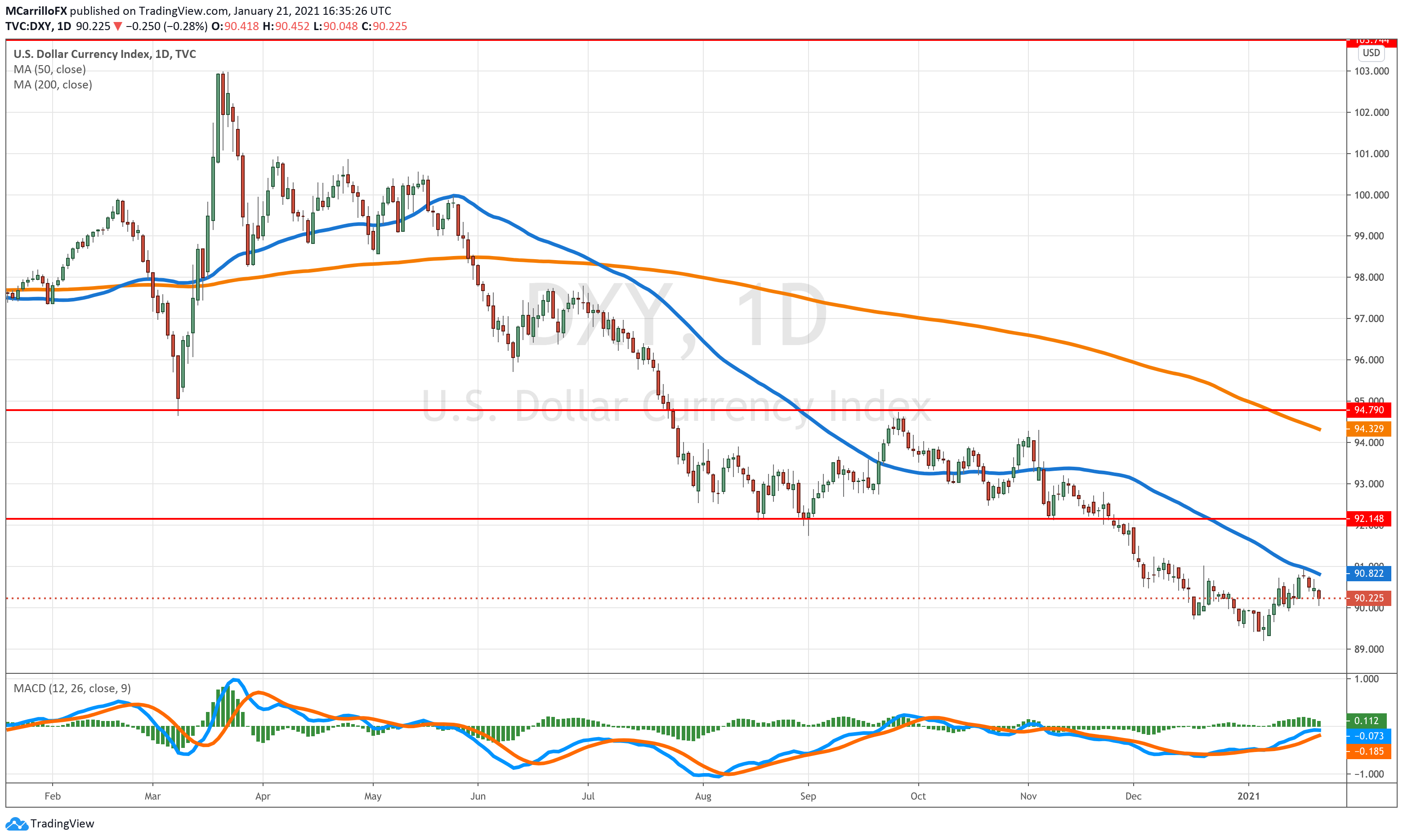 dxy daily chart