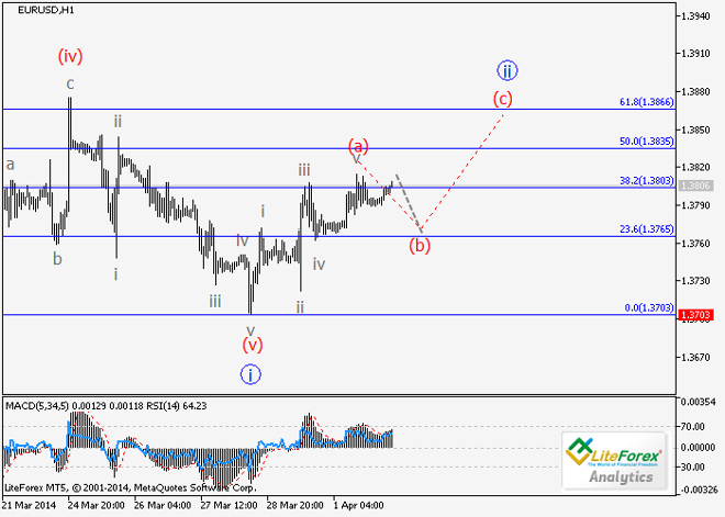 EUR/USD y USD/JPY: análisis de onda y previsión