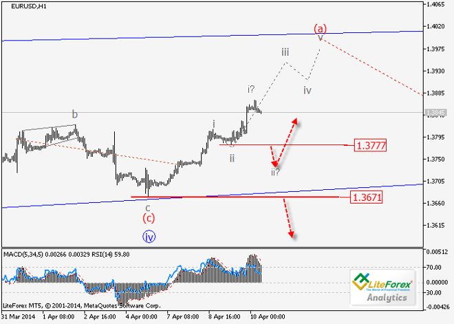 EUR/USD y GBP/USD: Análisis de ondas para el 10 de abril